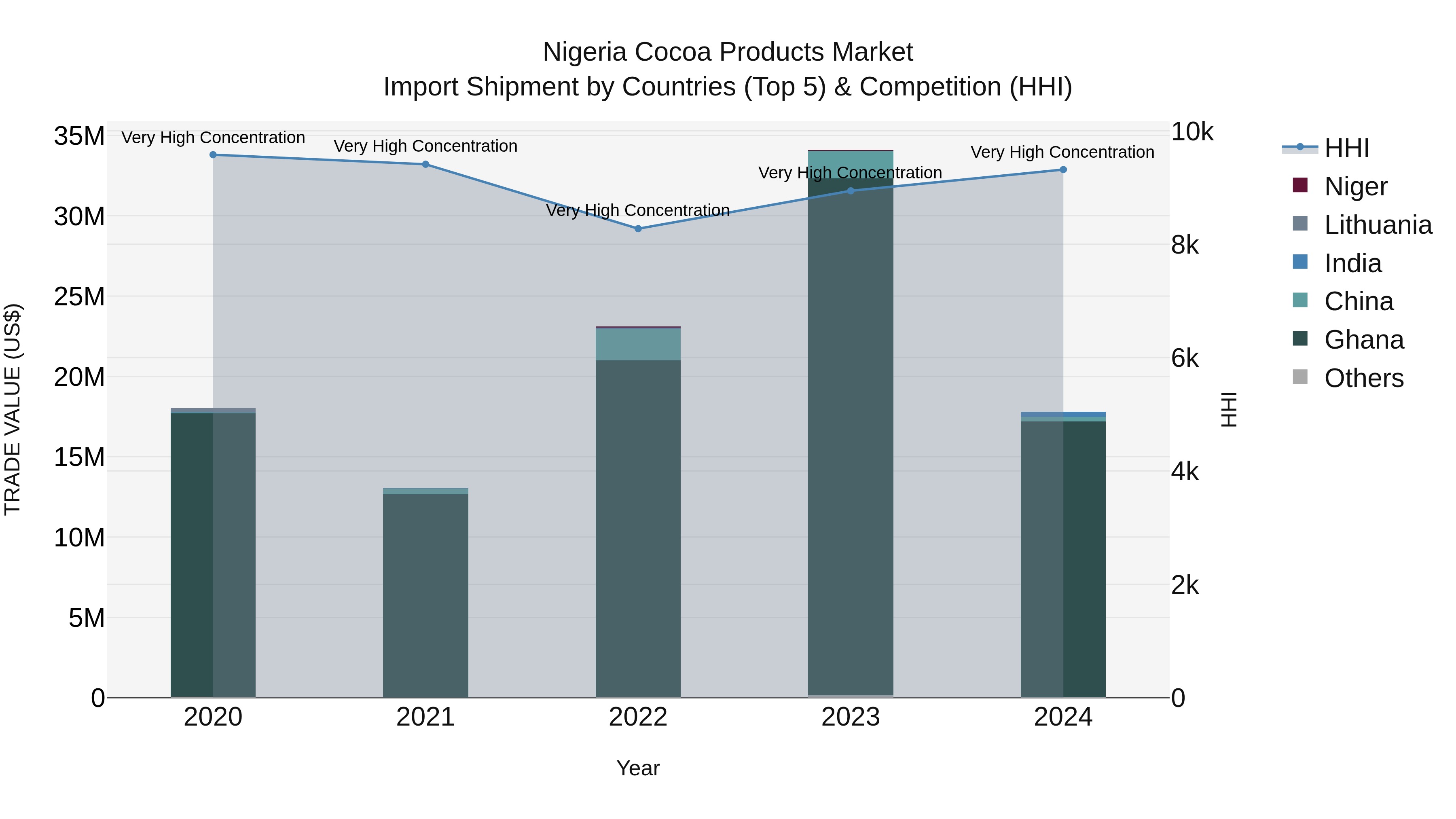 Nigeria Cocoa Products Market Top 5 Importing Countries and Market Competition (HHI) Analysis