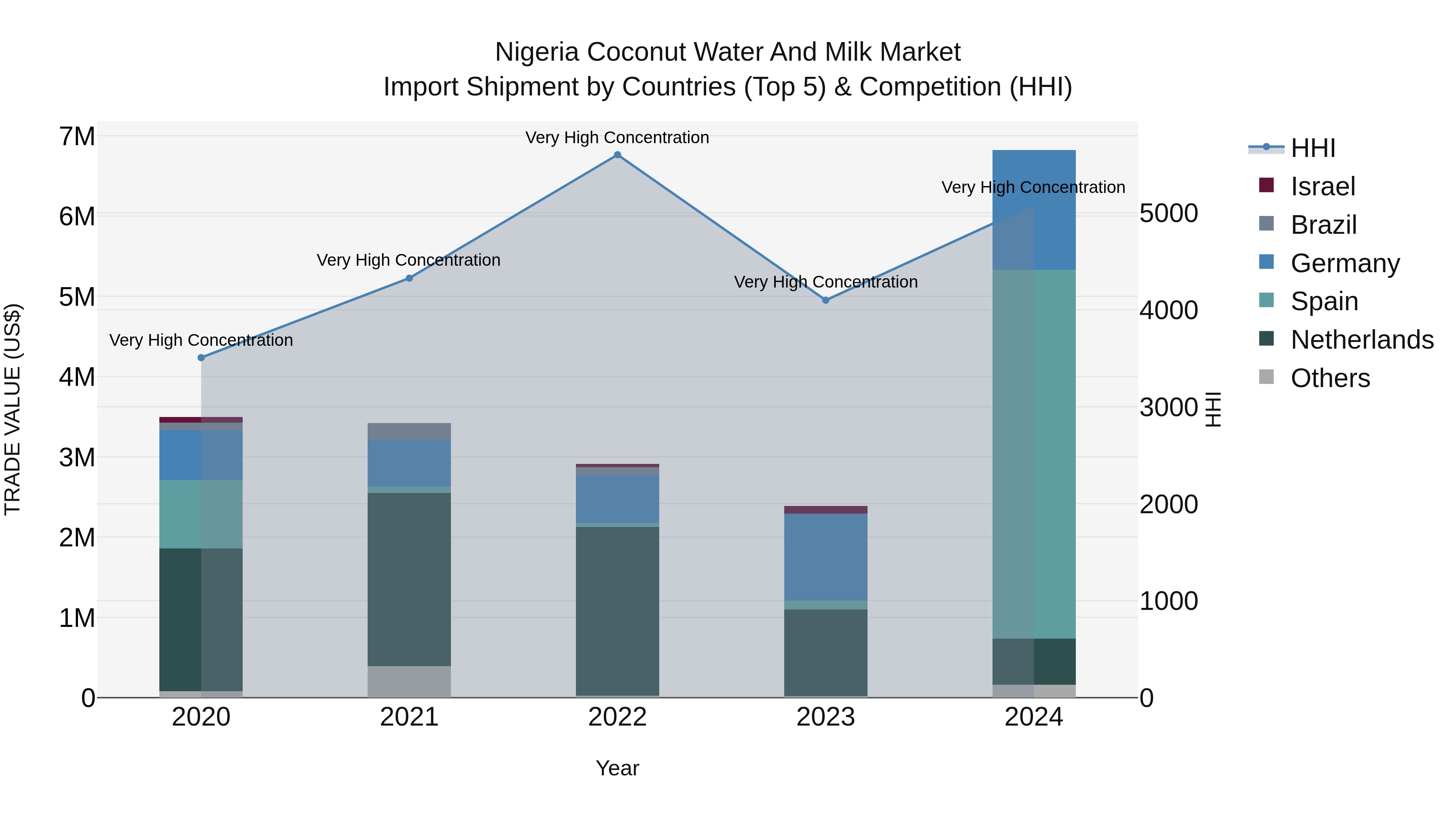 Nigeria Coconut Water And Milk Market Top 5 Importing Countries and Market Competition (HHI) Analysis