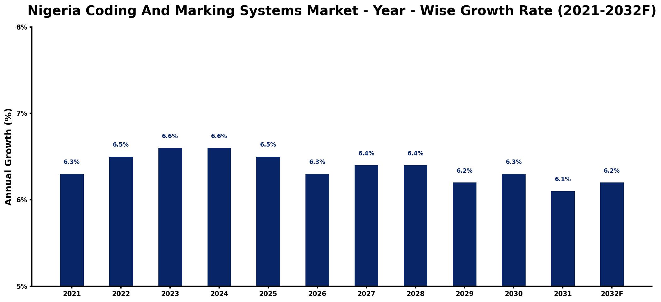 Nigeria Coding And Marking Systems Market Year-wise Growth Rate and Key Drivers