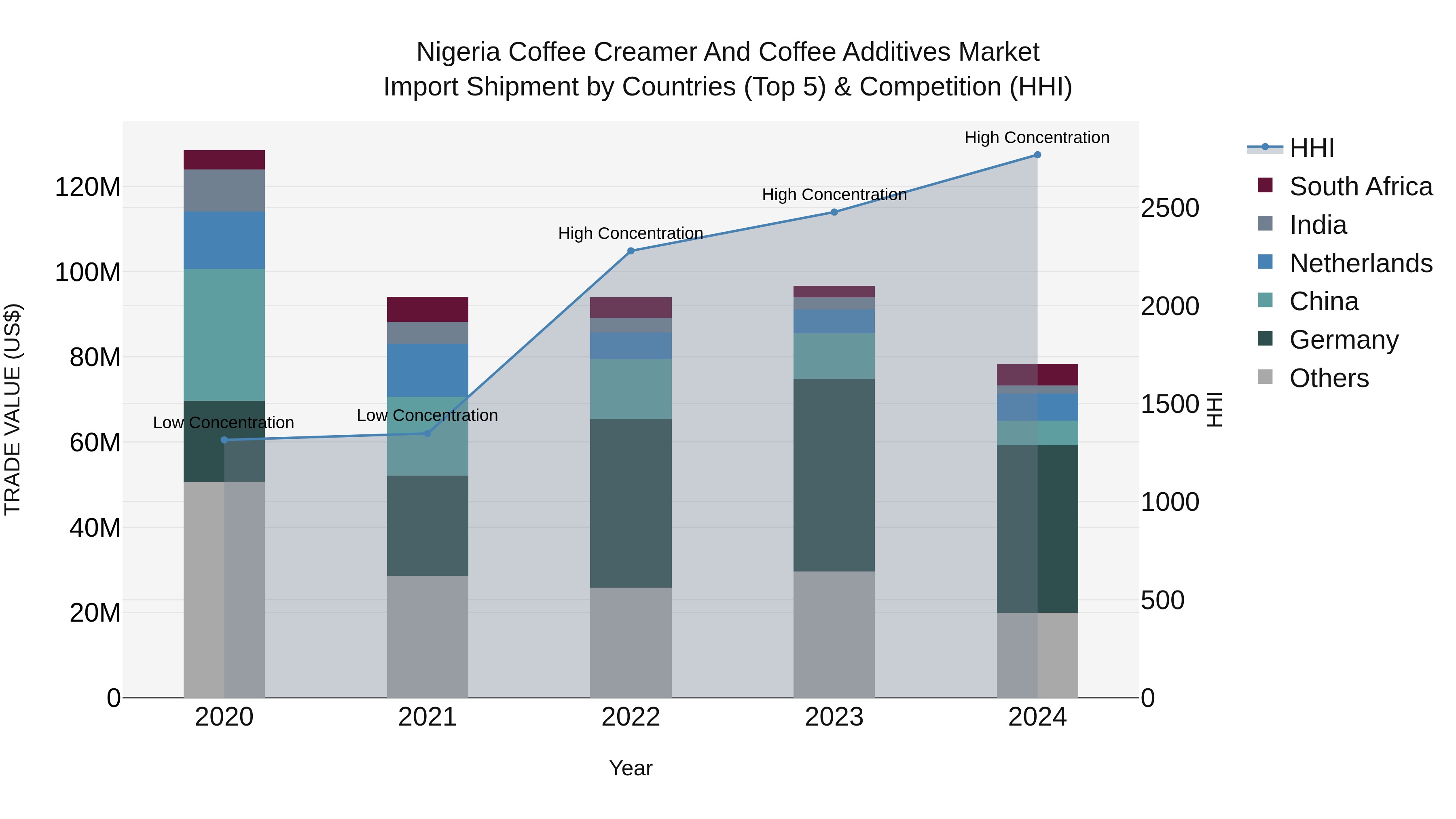 Nigeria Coffee Creamer And Coffee Additives Market Top 5 Importing Countries and Market Competition (HHI) Analysis
