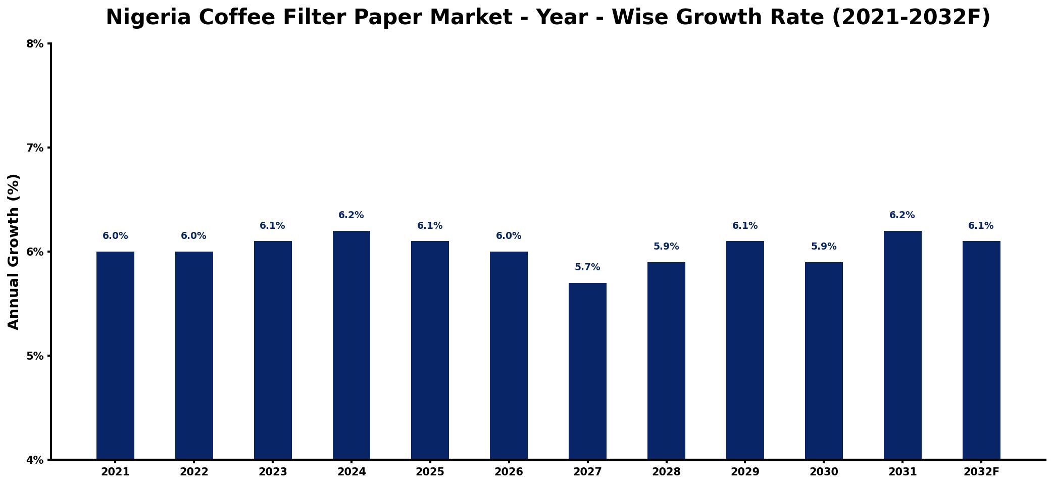 Nigeria Coffee Filter Paper Market Year-wise Growth Rate and Key Drivers