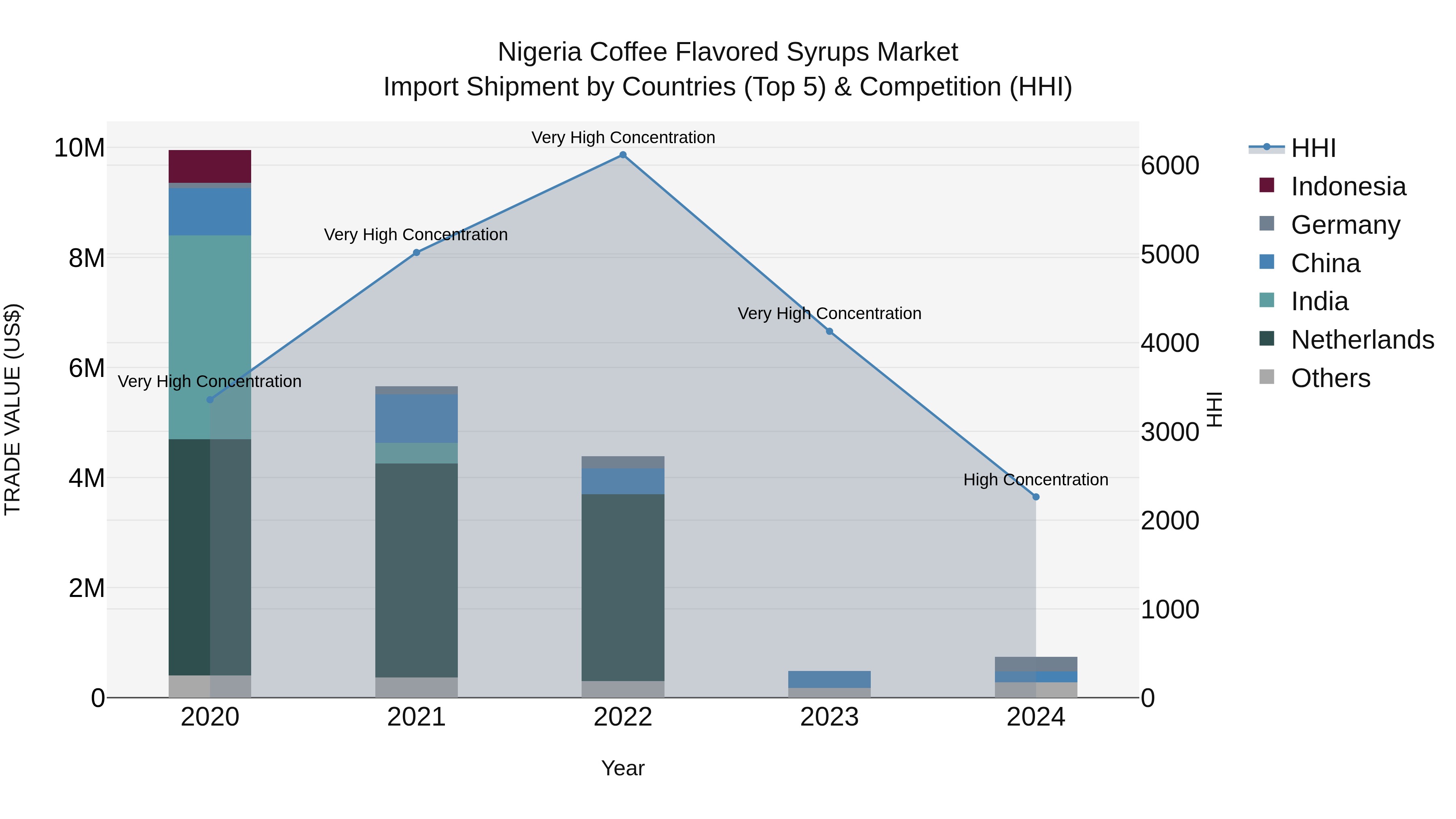 Nigeria Coffee Flavored Syrups Market Top 5 Importing Countries and Market Competition (HHI) Analysis