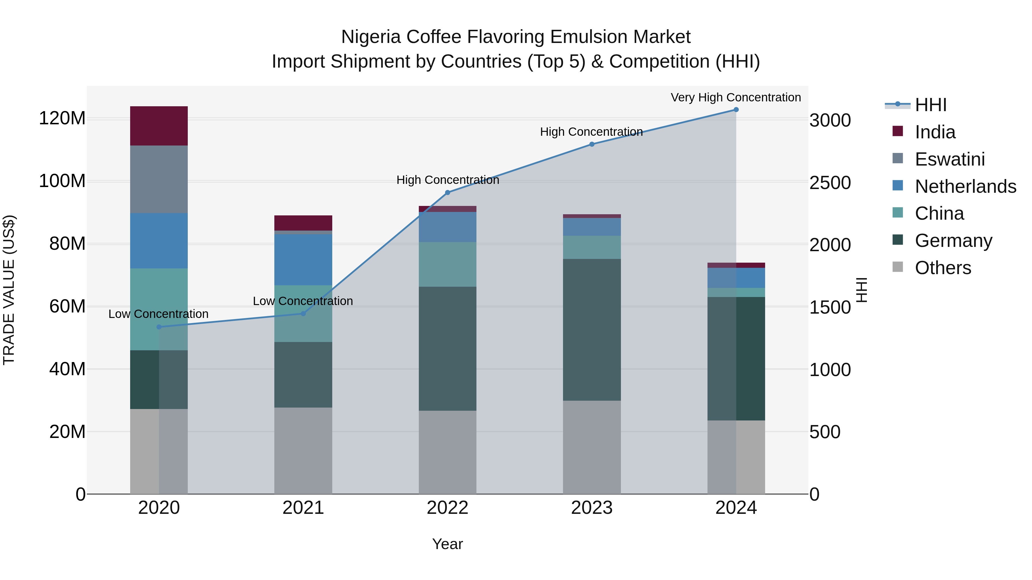 Nigeria Coffee Flavoring Emulsion Market Top 5 Importing Countries and Market Competition (HHI) Analysis