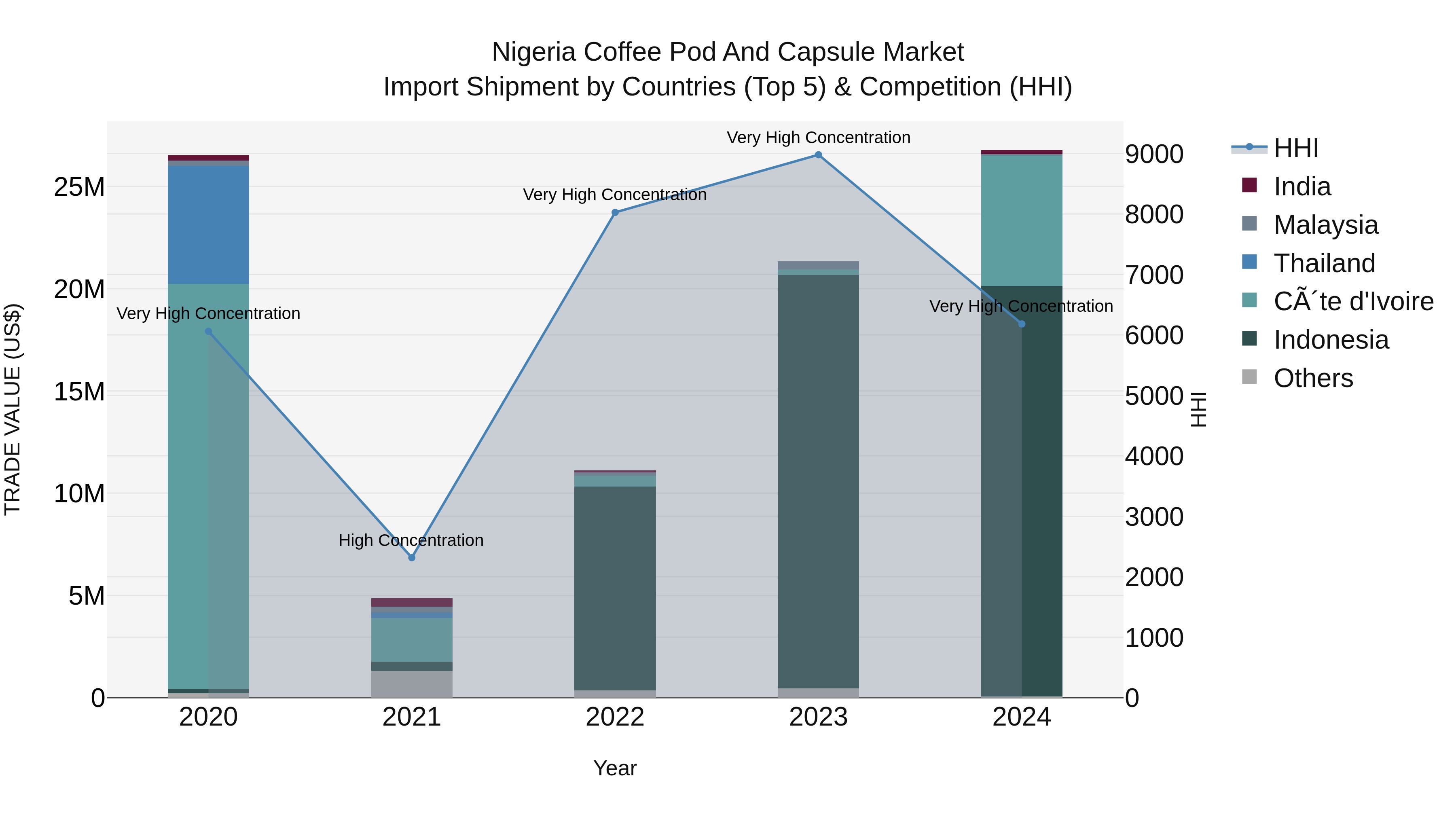 Nigeria Coffee Pod And Capsule Market Top 5 Importing Countries and Market Competition (HHI) Analysis