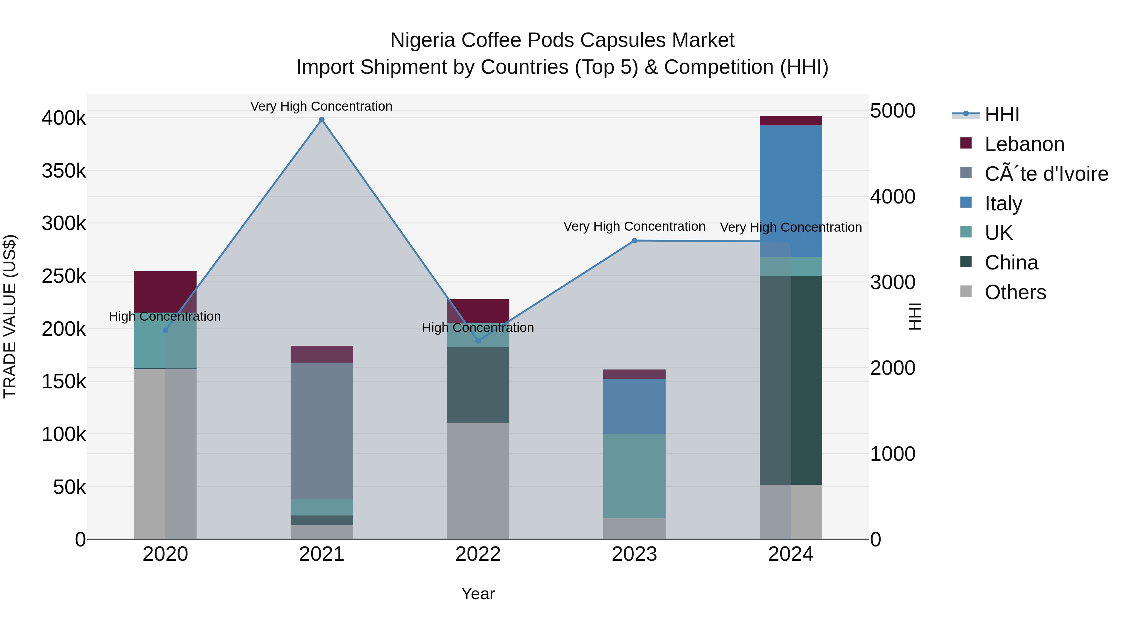 Nigeria Coffee Pods Capsules Market Top 5 Importing Countries and Market Competition (HHI) Analysis