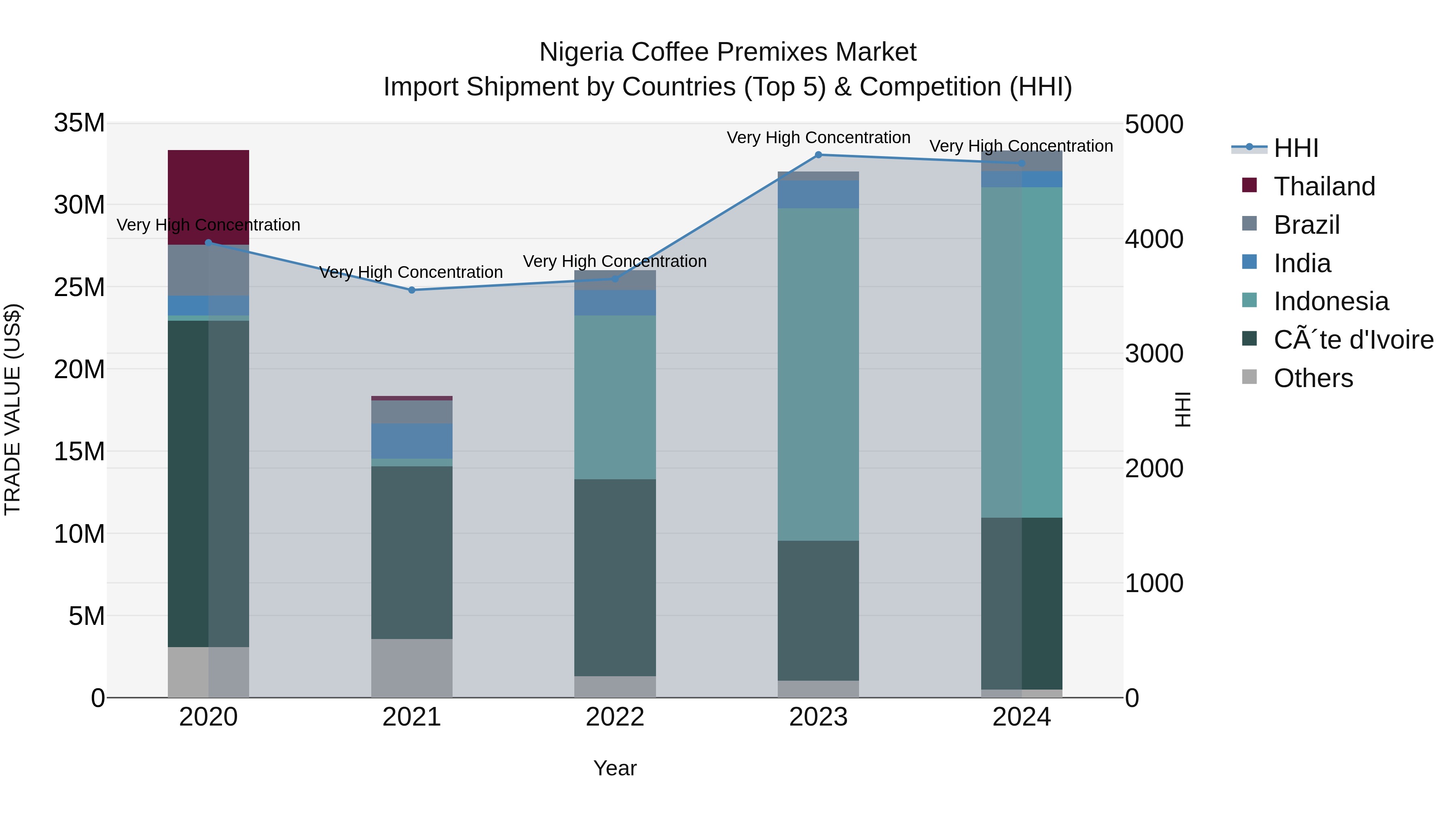 Nigeria Coffee Premixes Market Top 5 Importing Countries and Market Competition (HHI) Analysis
