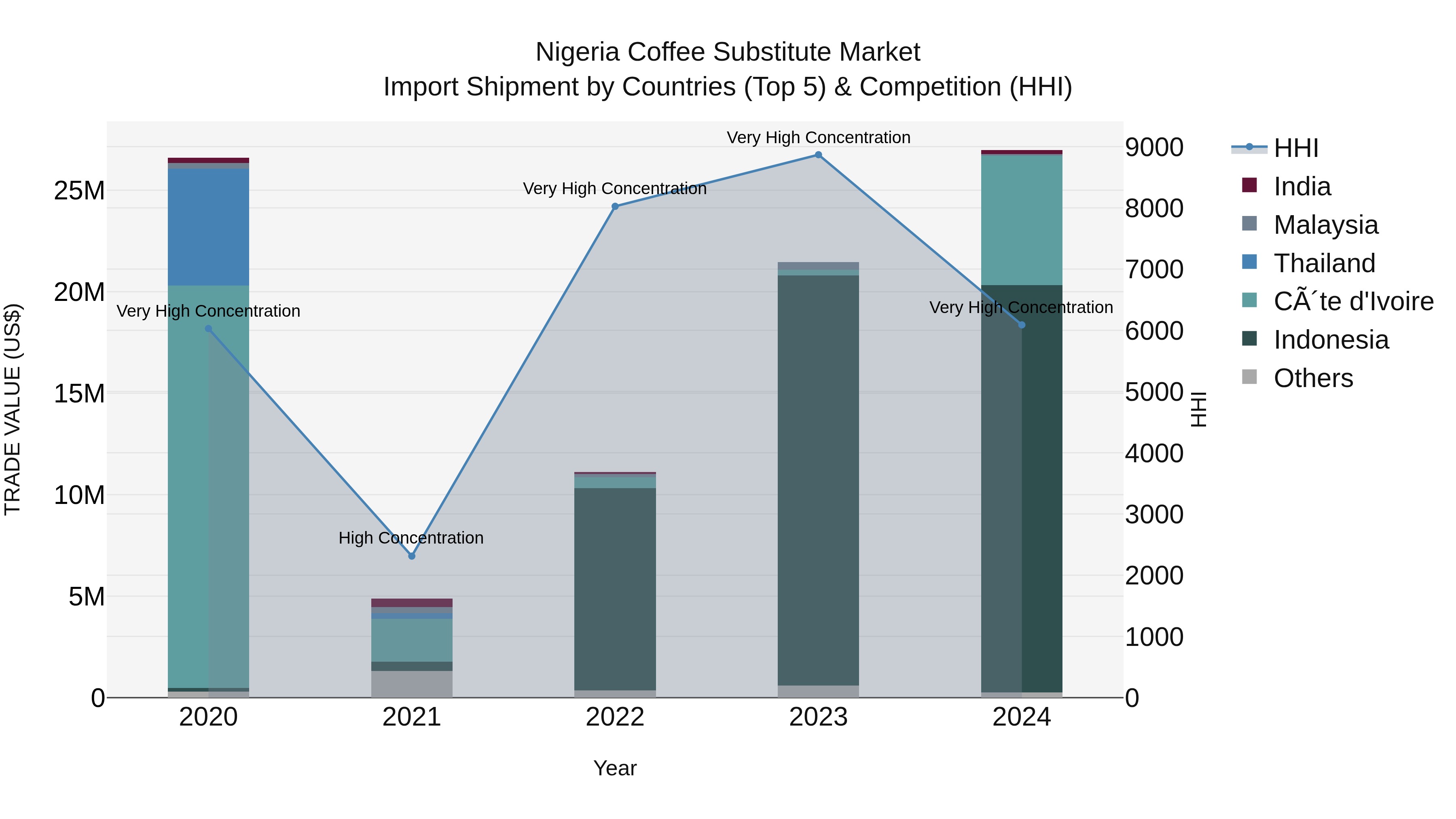 Nigeria Coffee Substitute Market Top 5 Importing Countries and Market Competition (HHI) Analysis