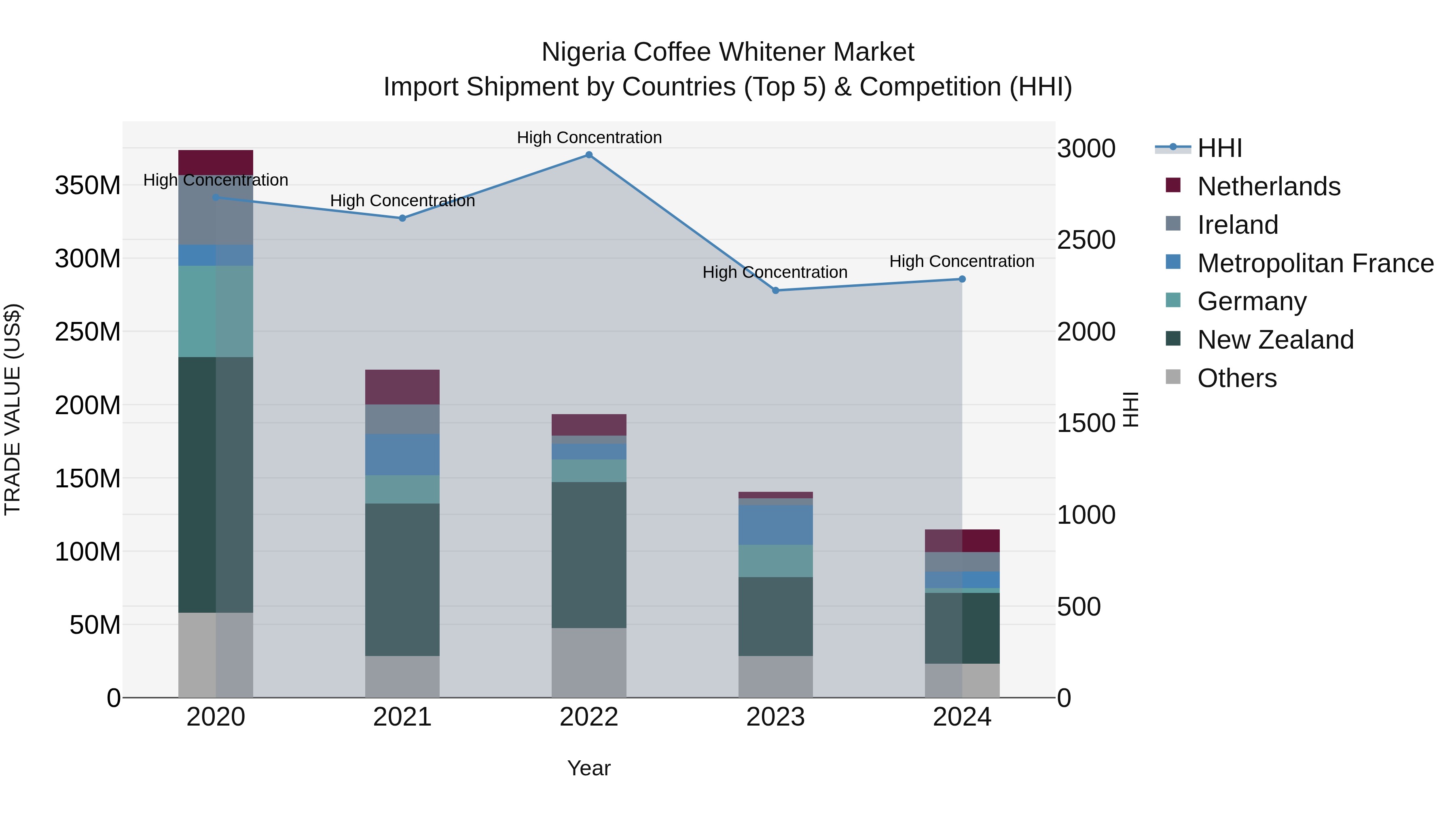 Nigeria Coffee Whitener Market Top 5 Importing Countries and Market Competition (HHI) Analysis