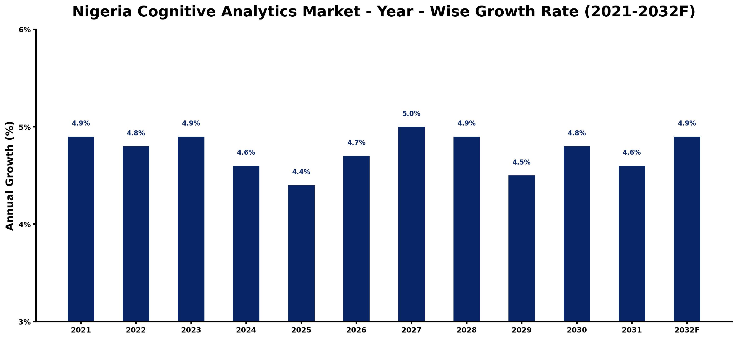 Nigeria Cognitive Analytics Market Year-wise Growth Rate and Key Drivers