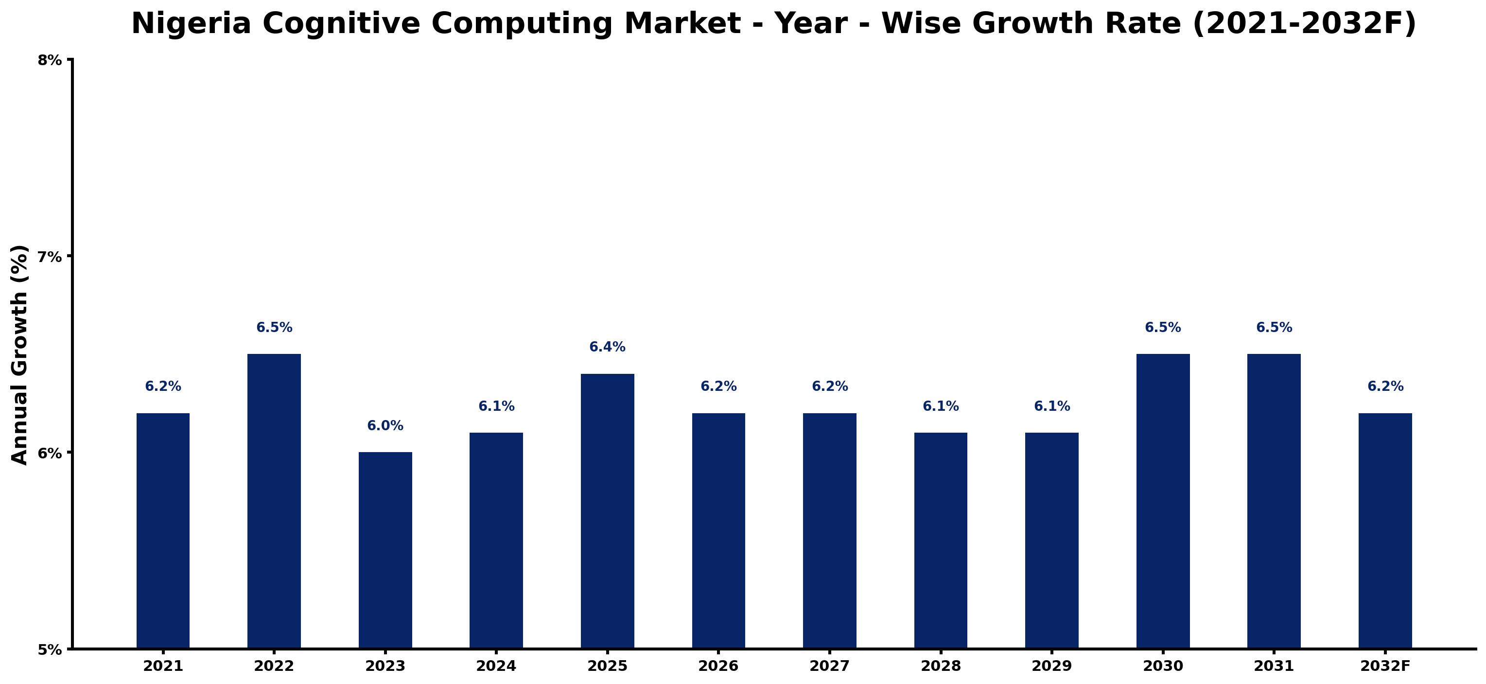 Nigeria Cognitive Computing Market Year-wise Growth Rate and Key Drivers