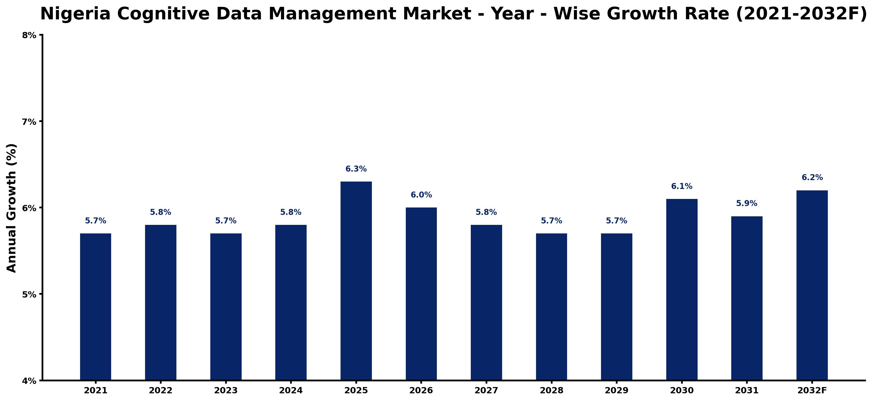 Nigeria Cognitive Data Management Market Year-wise Growth Rate and Key Drivers
