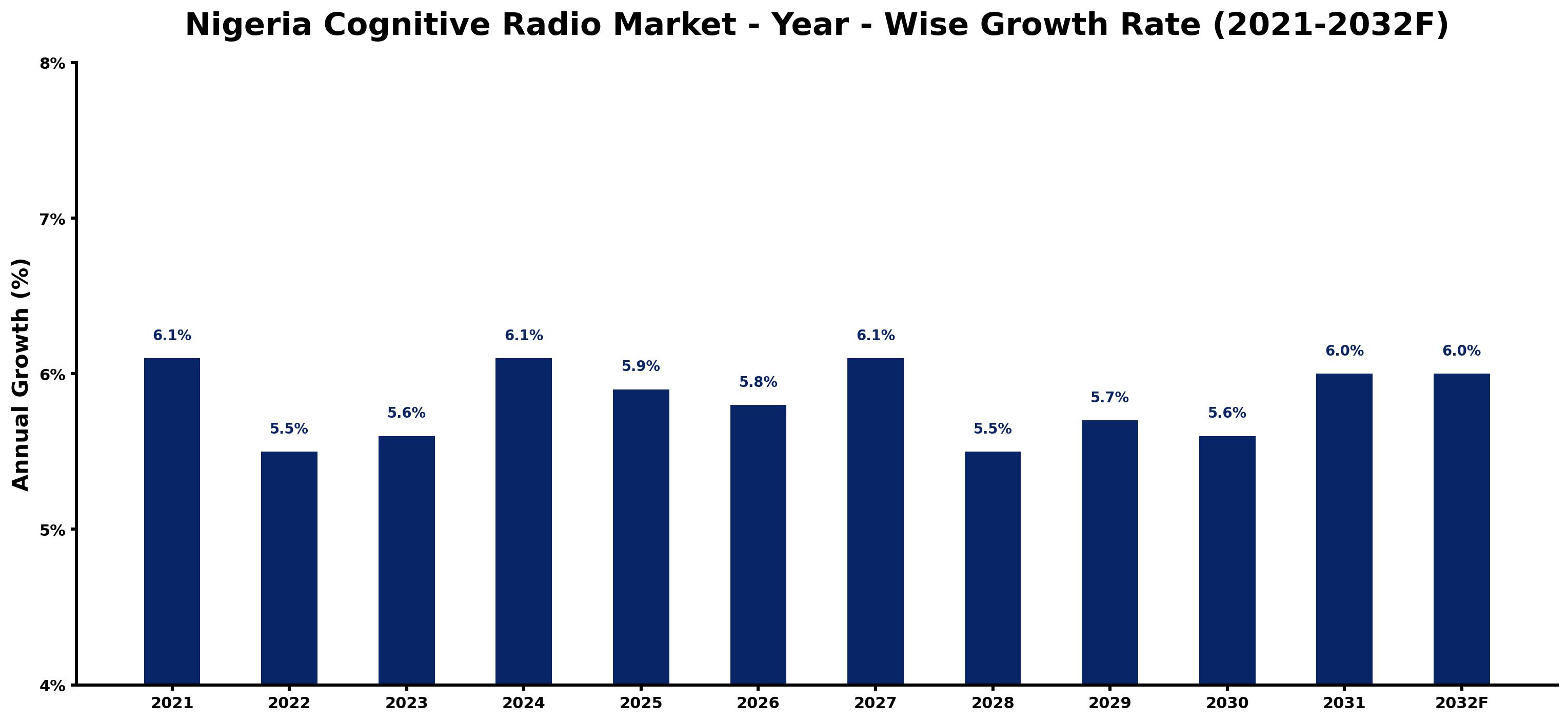 Nigeria Cognitive Radio Market Year-wise Growth Rate and Key Drivers