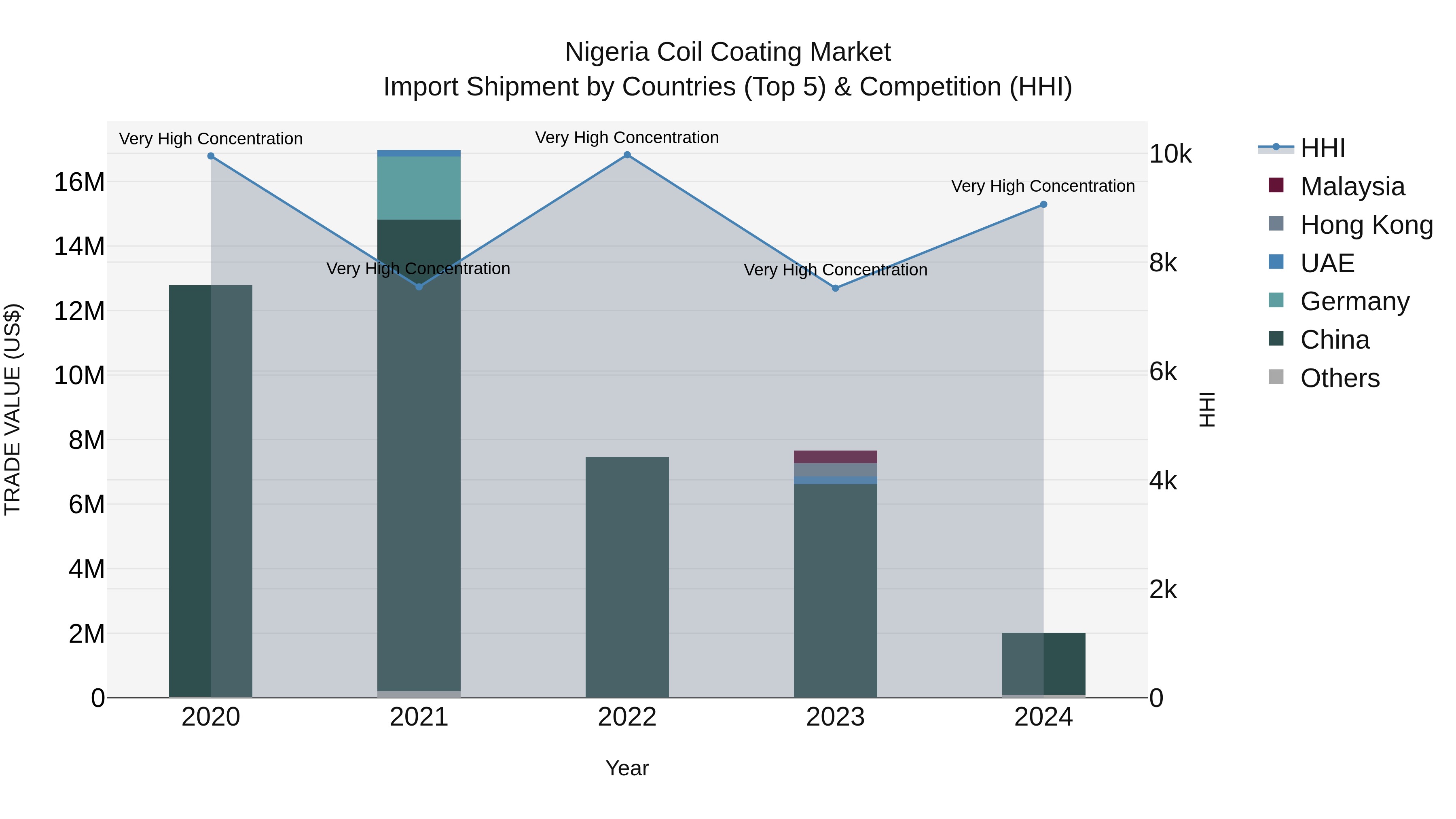 Nigeria Coil Coating Market Top 5 Importing Countries and Market Competition (HHI) Analysis