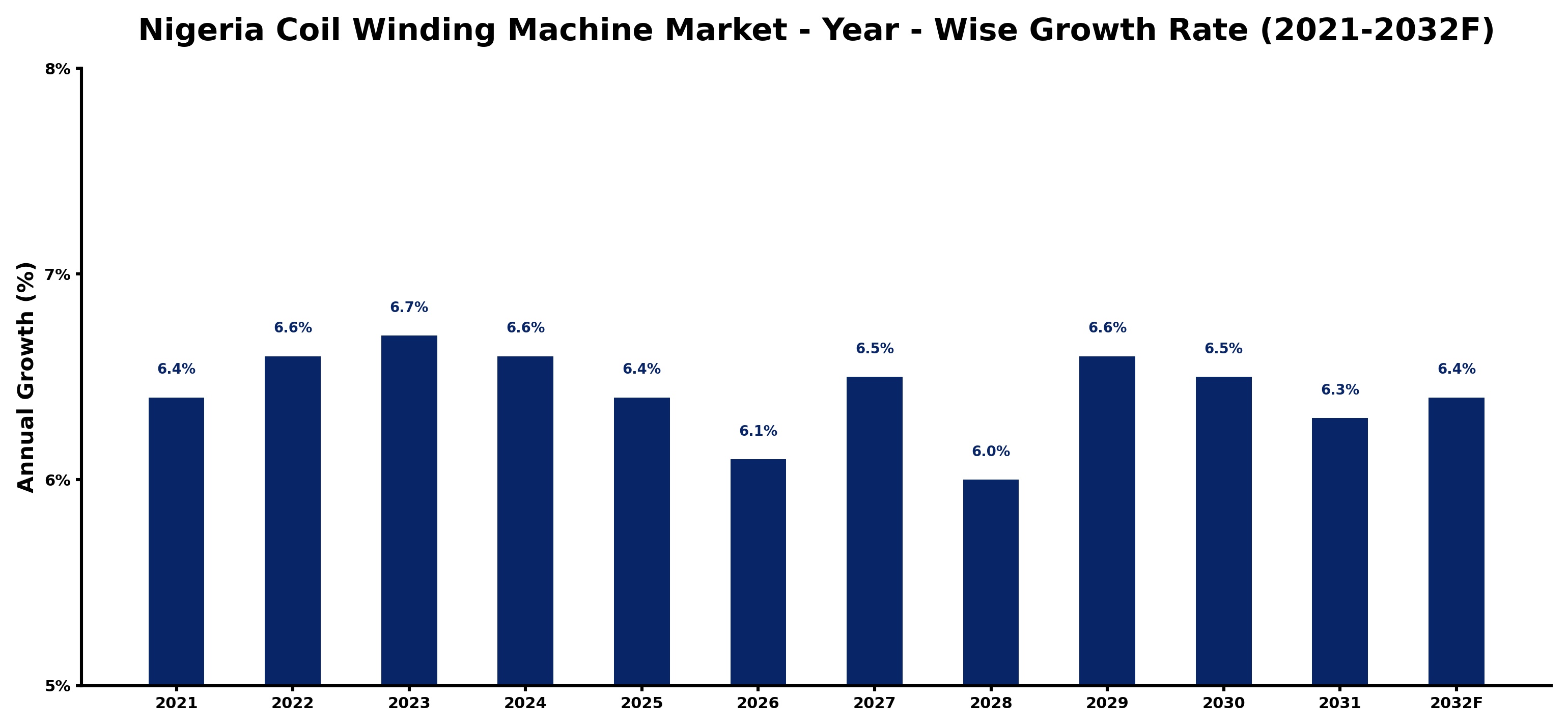 Nigeria Coil Winding Machine Market Year-wise Growth Rate and Key Drivers