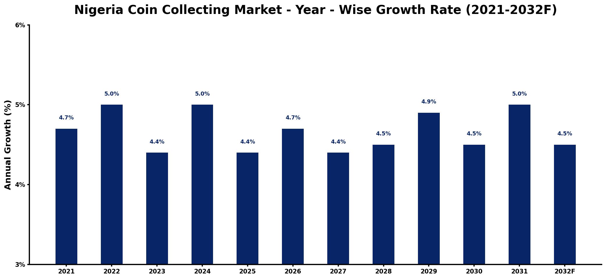 Nigeria Coin Collecting Market Year-wise Growth Rate and Key Drivers