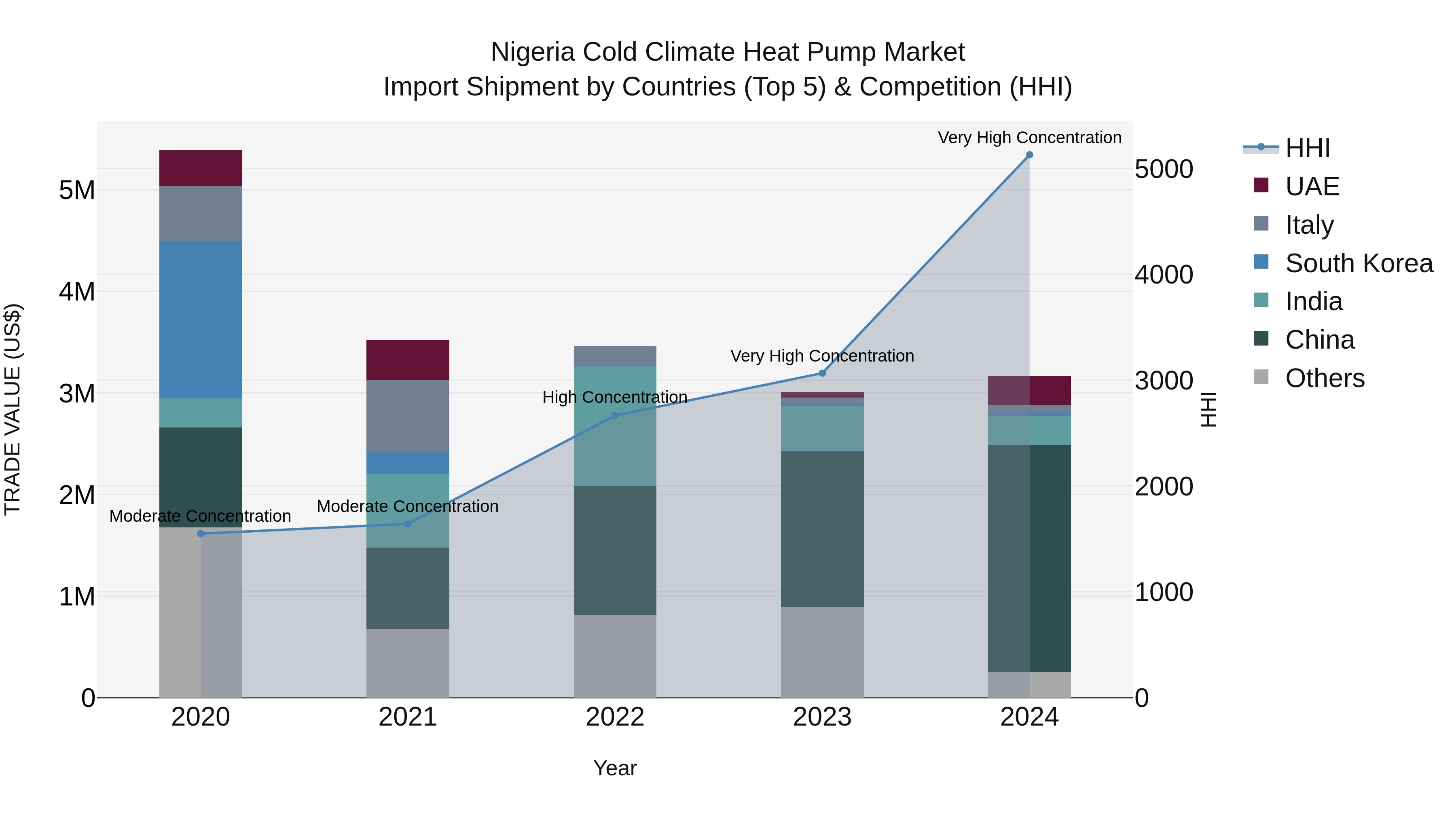 Nigeria Cold Climate Heat Pump Market Top 5 Importing Countries and Market Competition (HHI) Analysis
