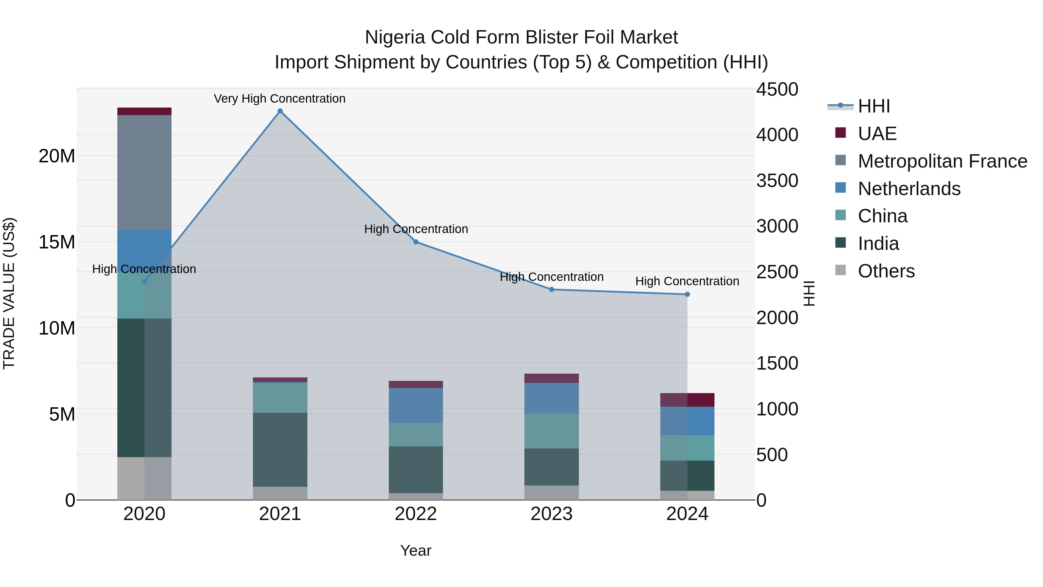 Nigeria Cold Form Blister Foil Market Top 5 Importing Countries and Market Competition (HHI) Analysis