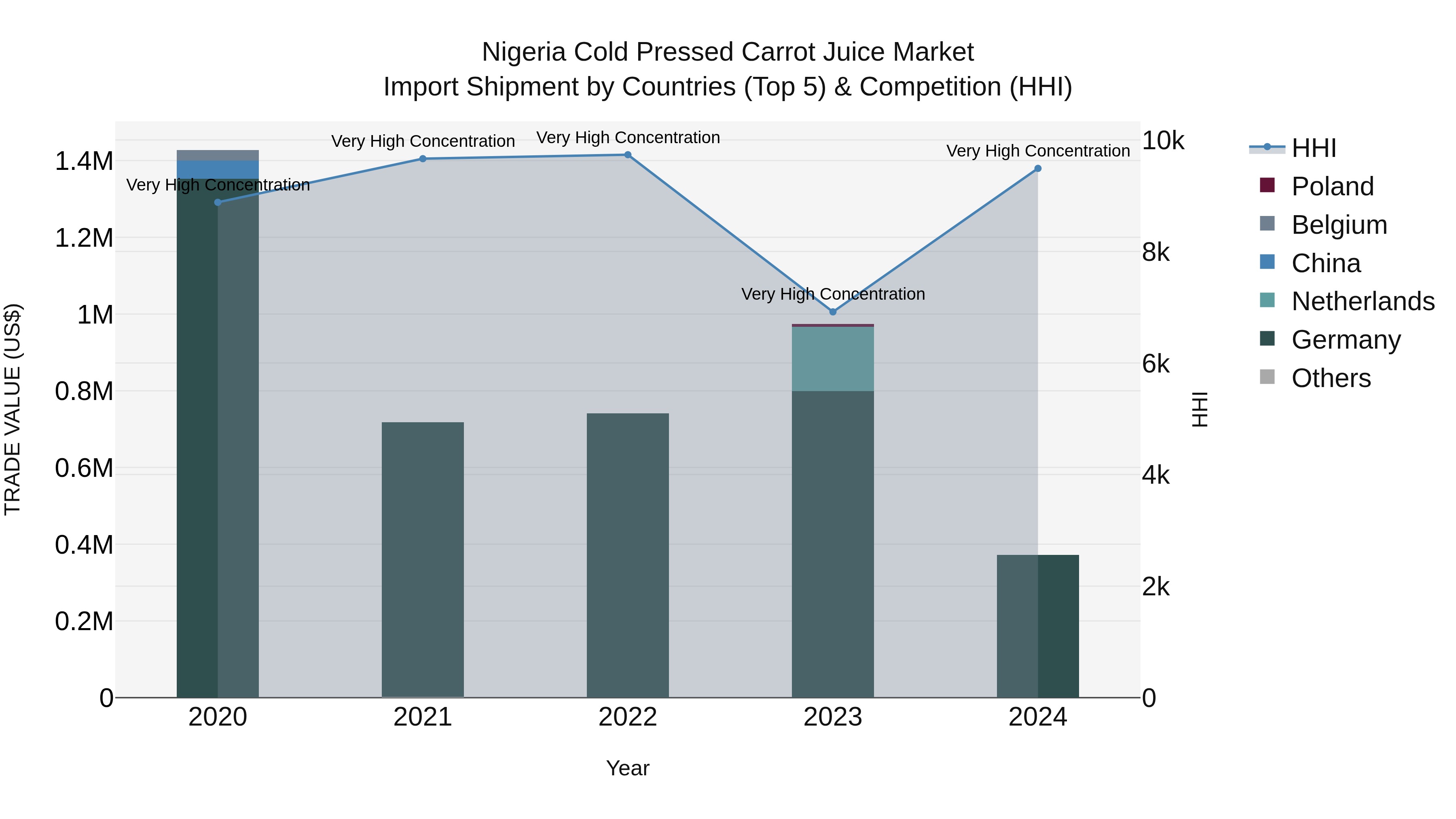 Nigeria Cold Pressed Carrot Juice Market Top 5 Importing Countries and Market Competition (HHI) Analysis
