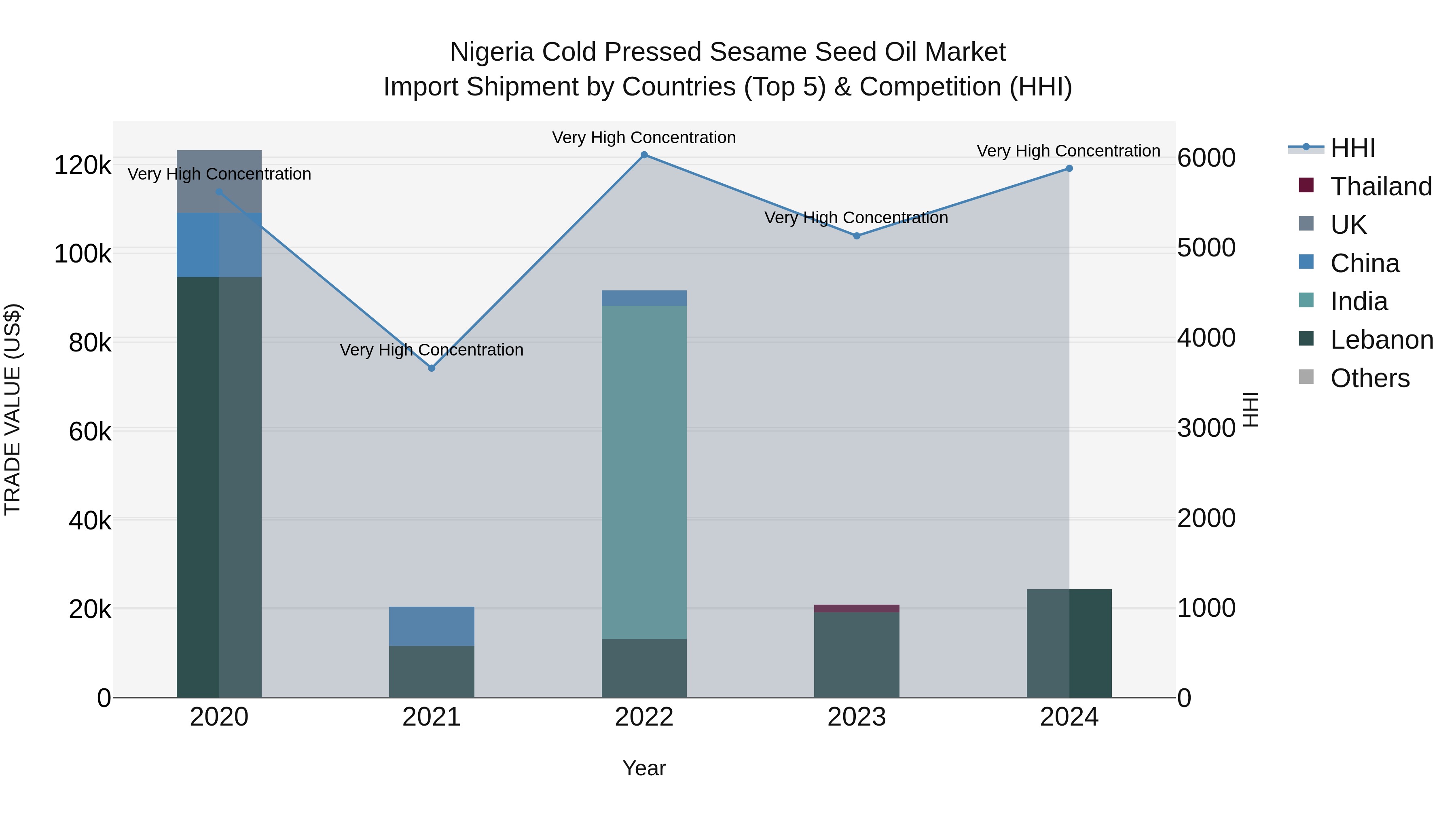 Nigeria Cold Pressed Sesame Seed Oil Market Top 5 Importing Countries and Market Competition (HHI) Analysis