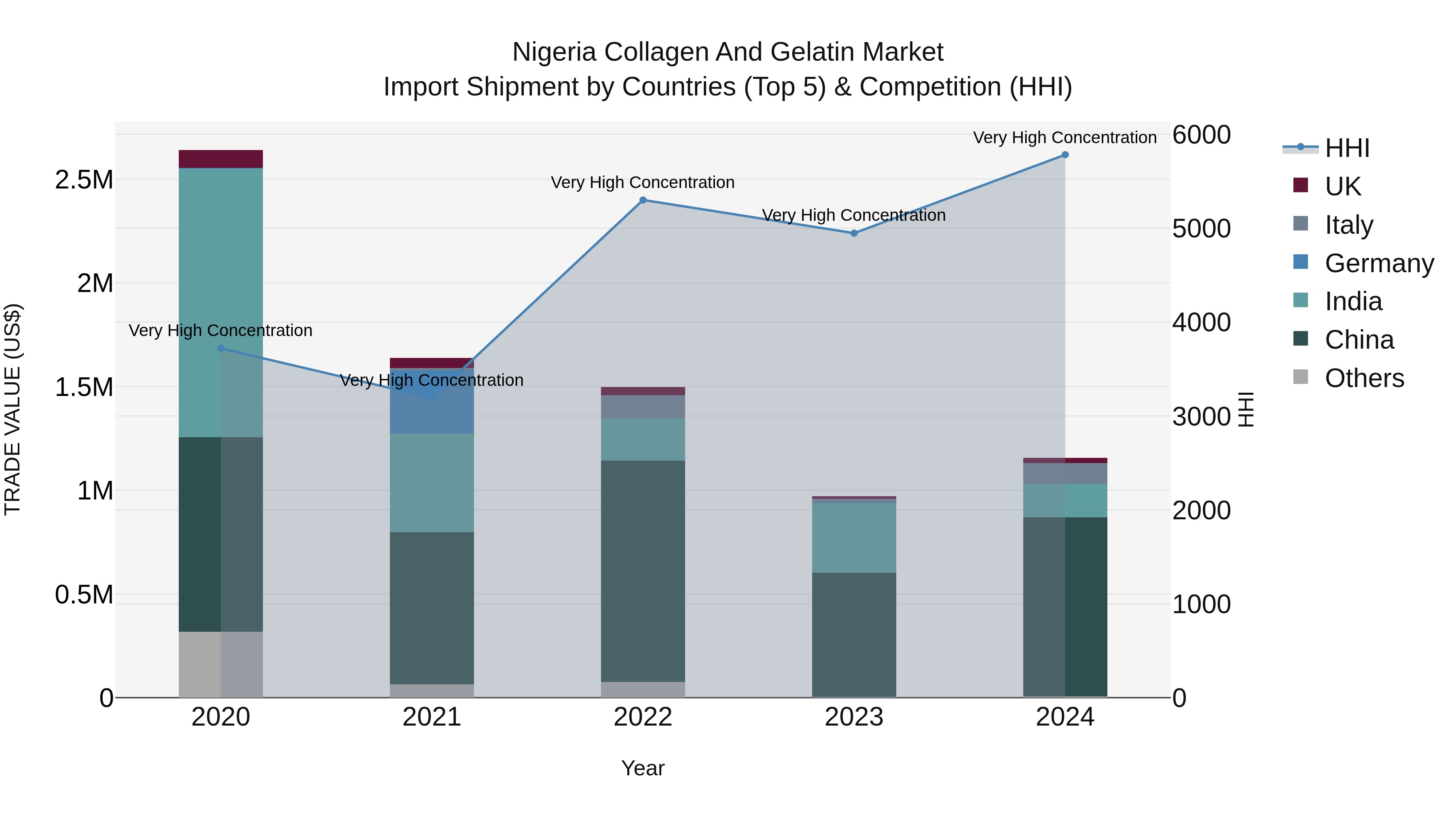 Nigeria Collagen And Gelatin Market Top 5 Importing Countries and Market Competition (HHI) Analysis