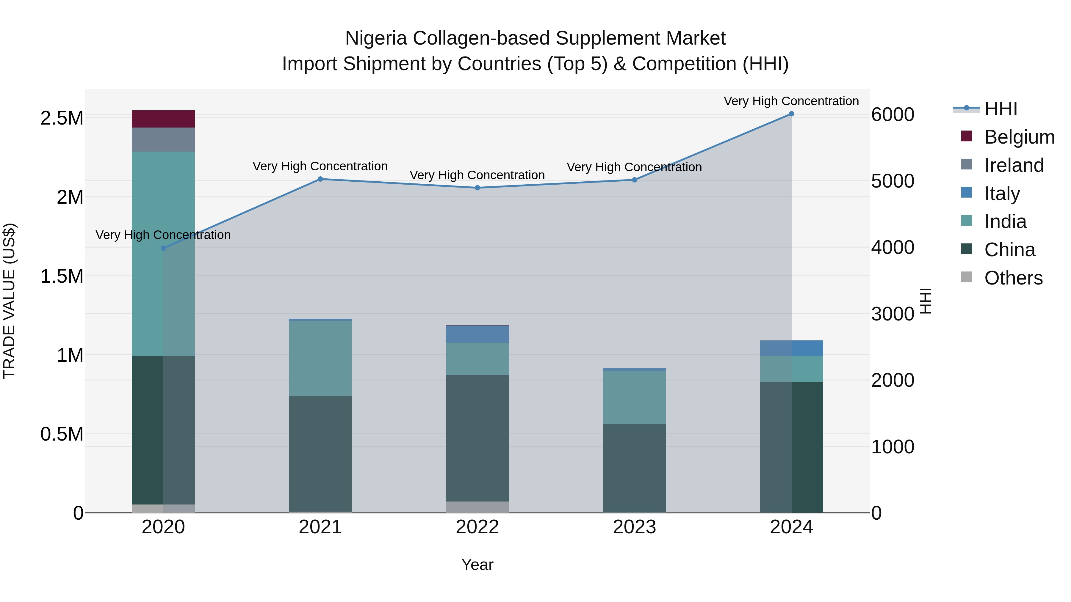 Nigeria Collagen Based Supplement Market Top 5 Importing Countries and Market Competition (HHI) Analysis