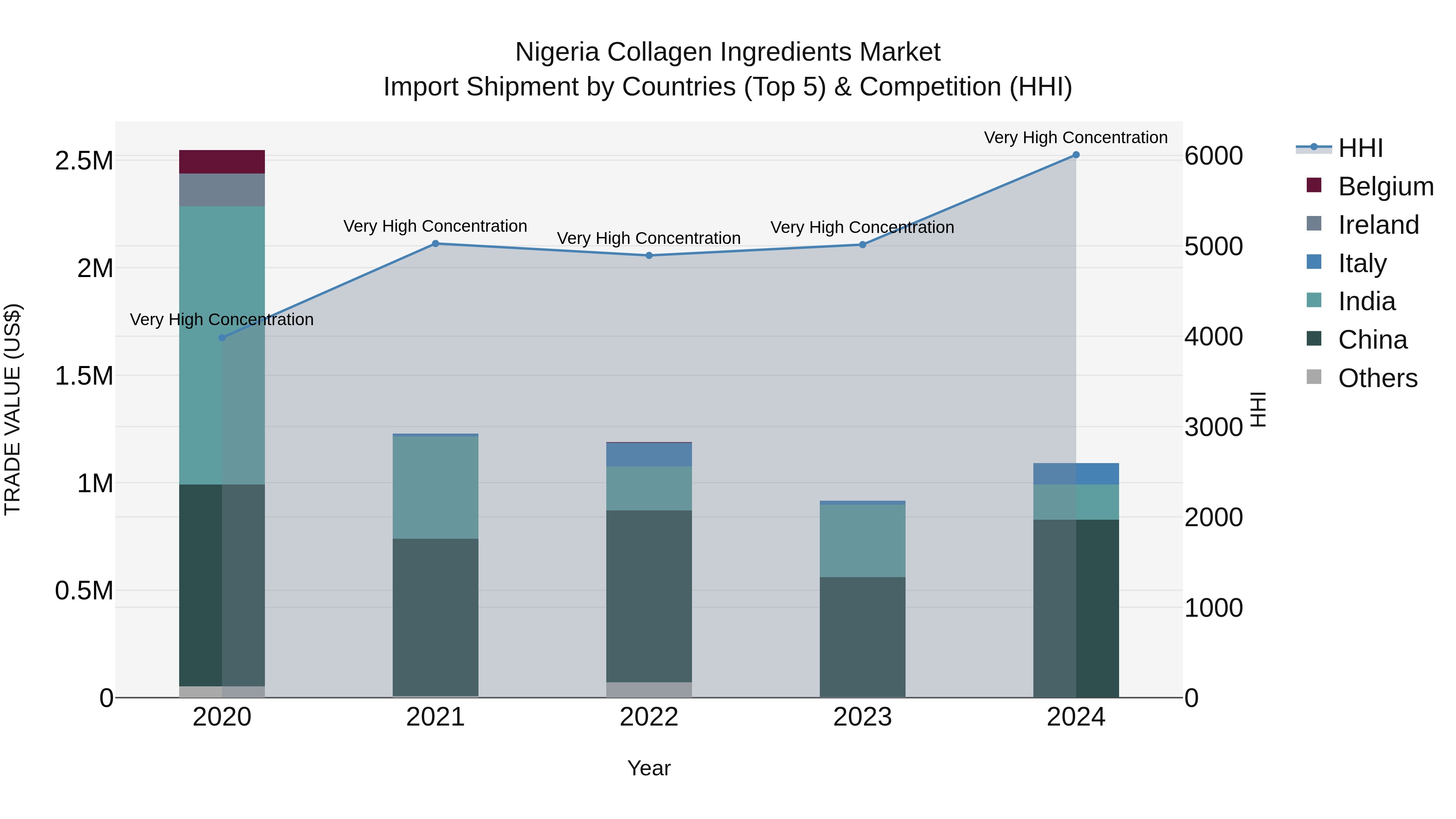 Nigeria Collagen Ingredients Market Top 5 Importing Countries and Market Competition (HHI) Analysis