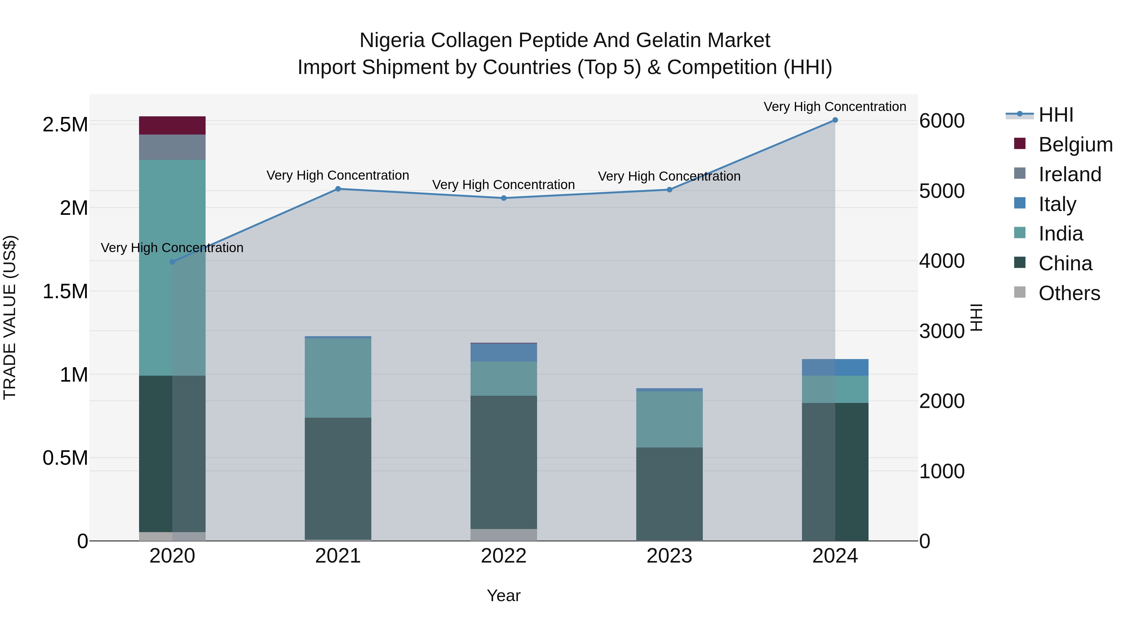 Nigeria Collagen Peptide And Gelatin Market Top 5 Importing Countries and Market Competition (HHI) Analysis