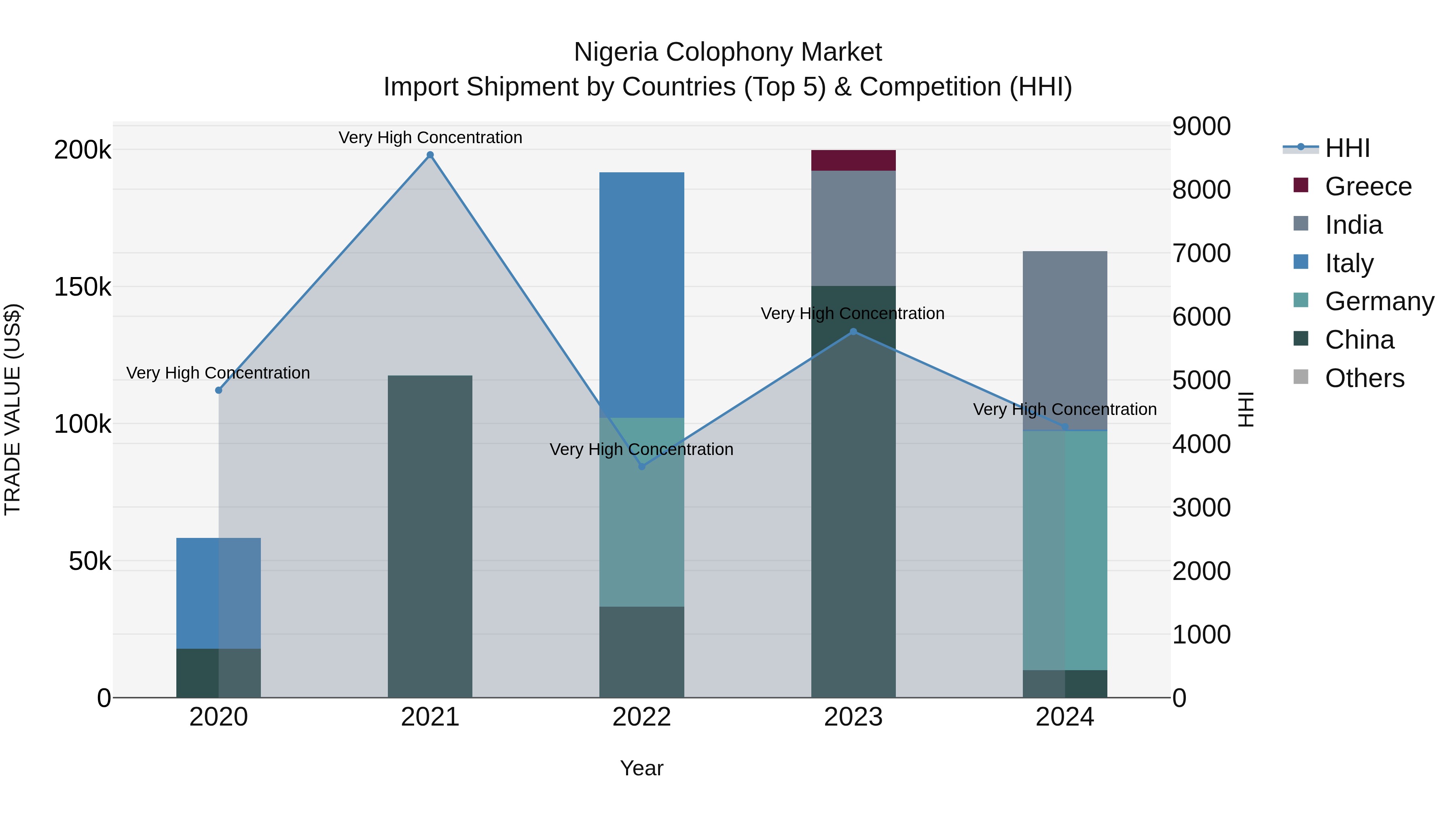 Nigeria Colophony Market Top 5 Importing Countries and Market Competition (HHI) Analysis