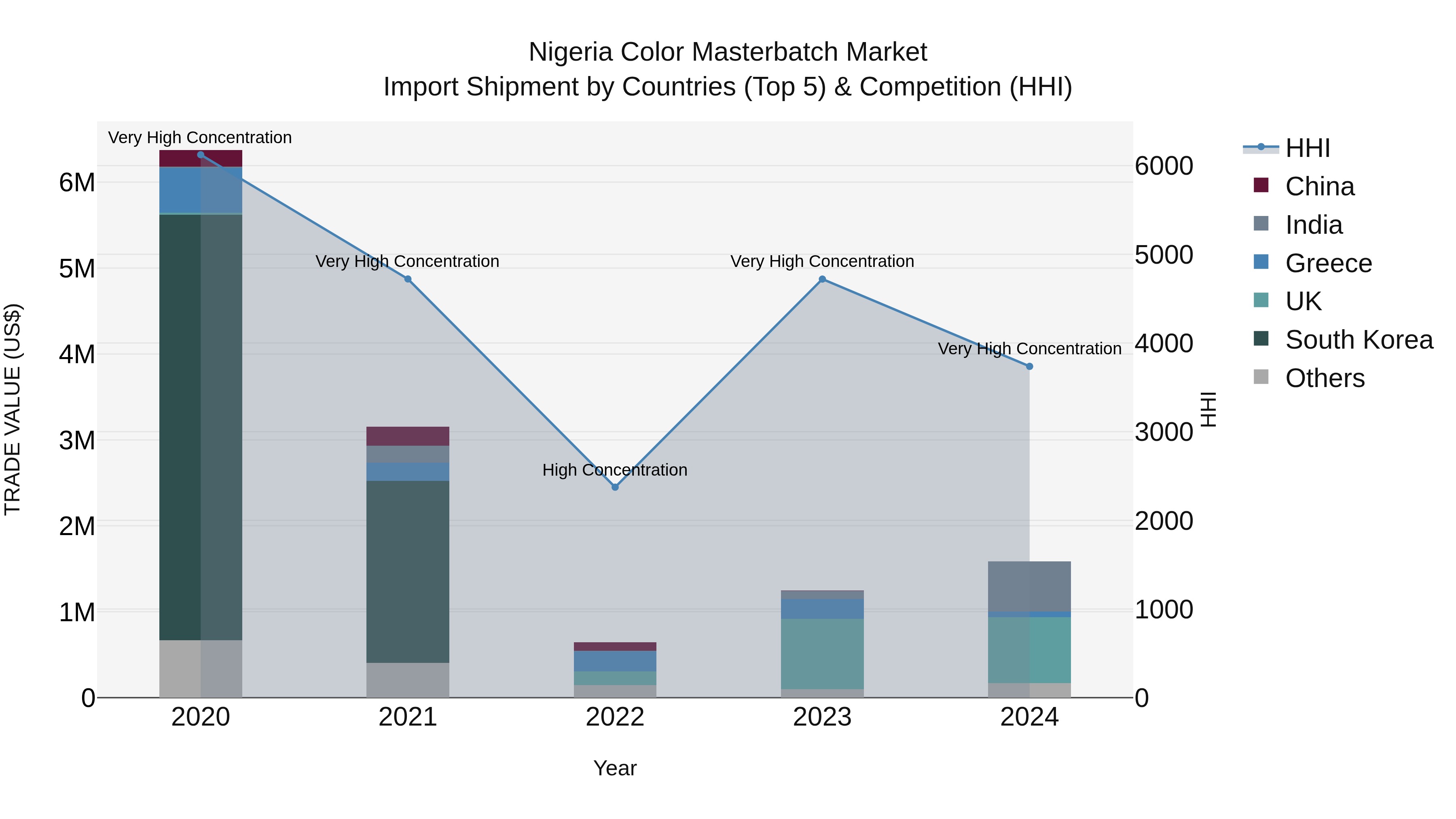 Nigeria Color Masterbatch Market Top 5 Importing Countries and Market Competition (HHI) Analysis