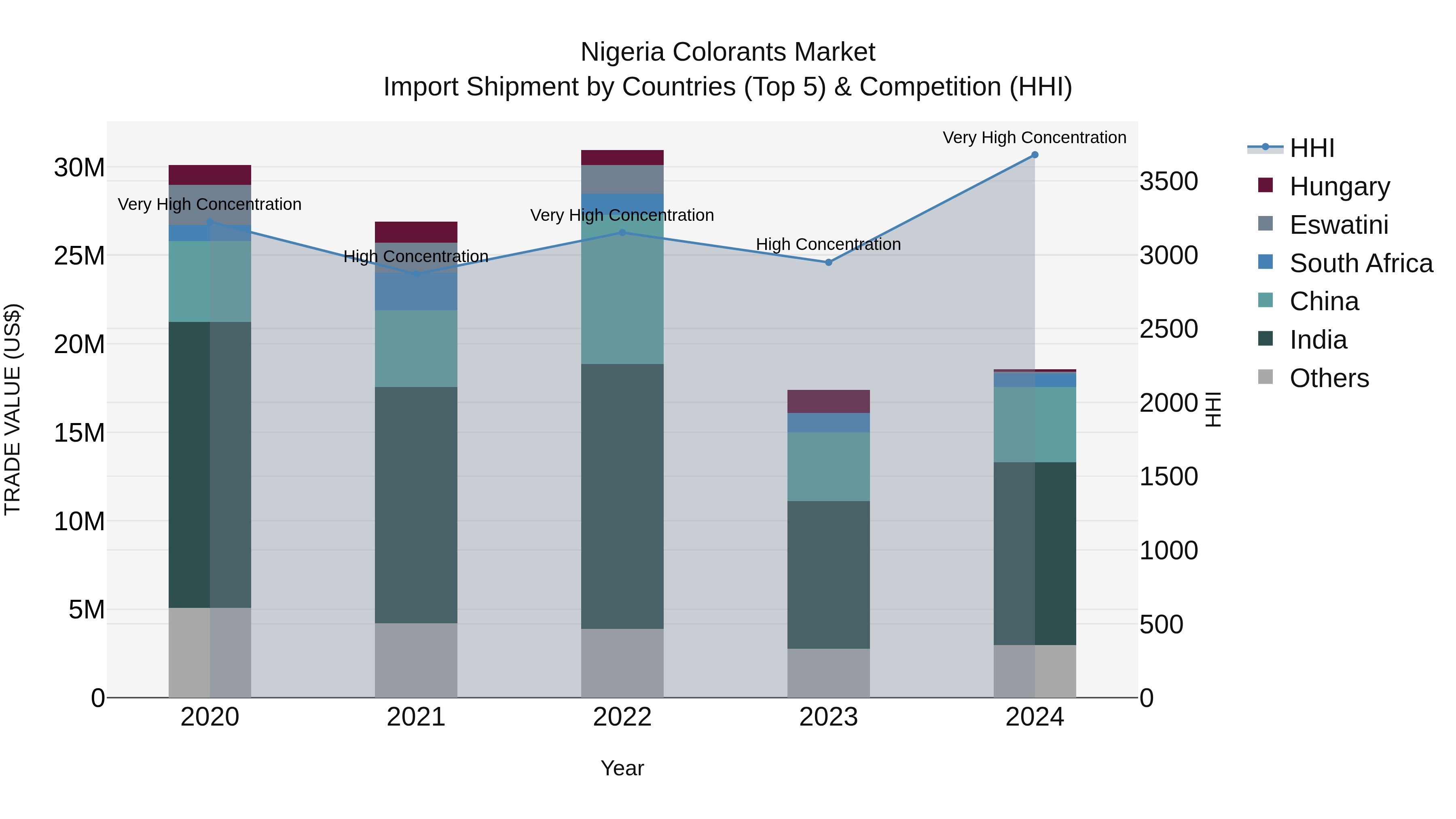 Nigeria Colorants Market Top 5 Importing Countries and Market Competition (HHI) Analysis