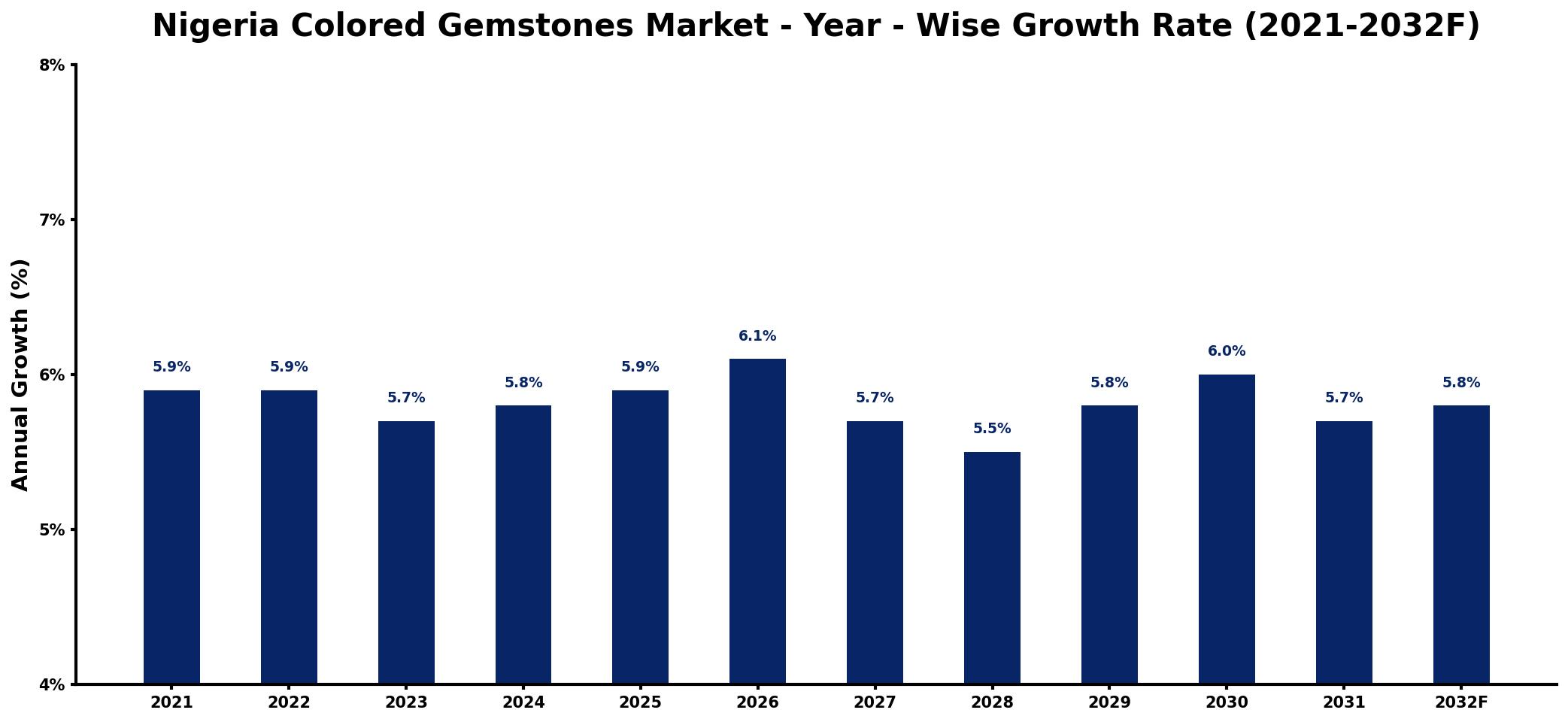 Nigeria Colored Gemstones Market Year-wise Growth Rate and Key Drivers