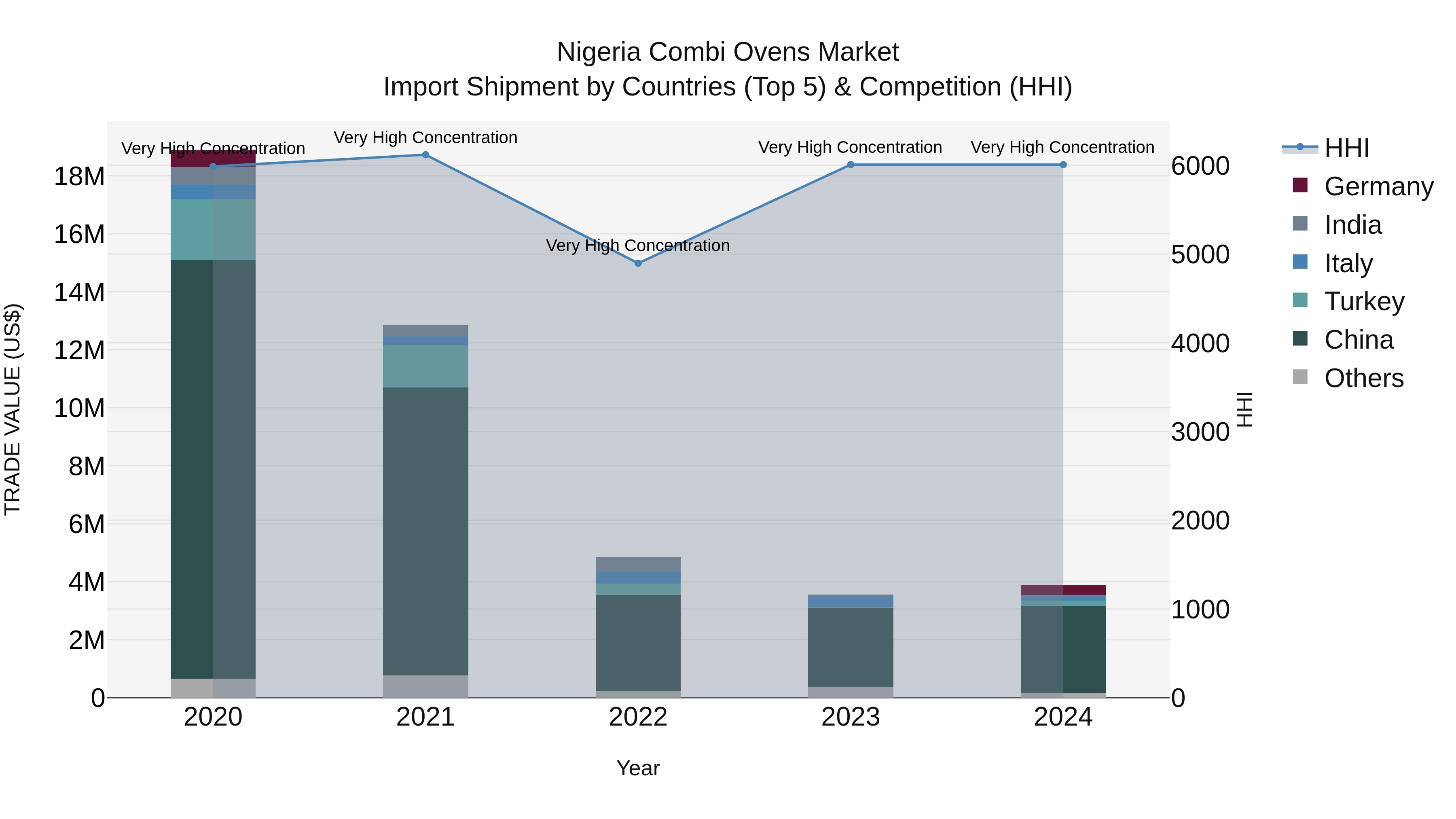 Nigeria Combi Ovens Market Top 5 Importing Countries and Market Competition (HHI) Analysis