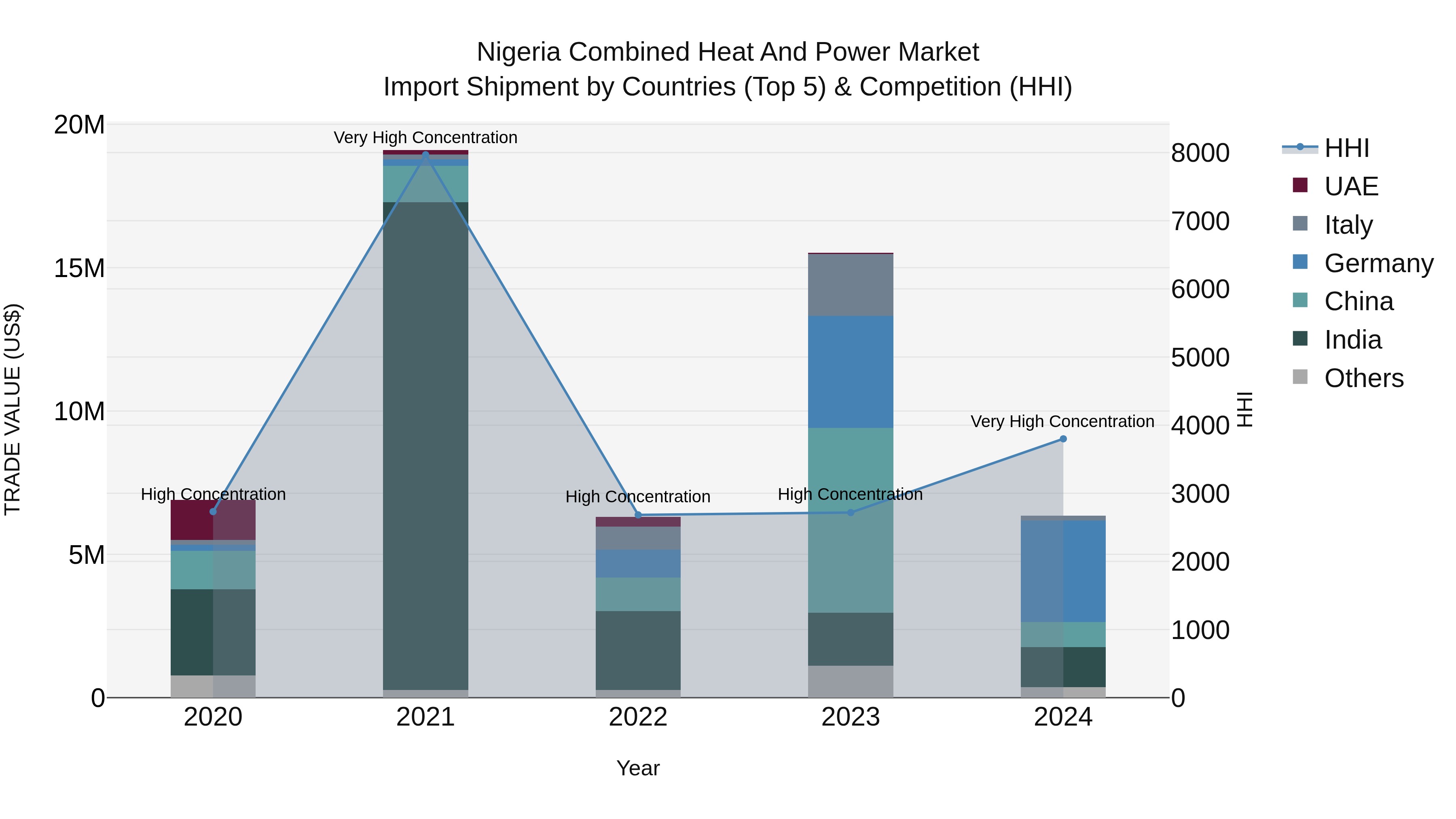 Nigeria Combined Heat And Power Market Top 5 Importing Countries and Market Competition (HHI) Analysis