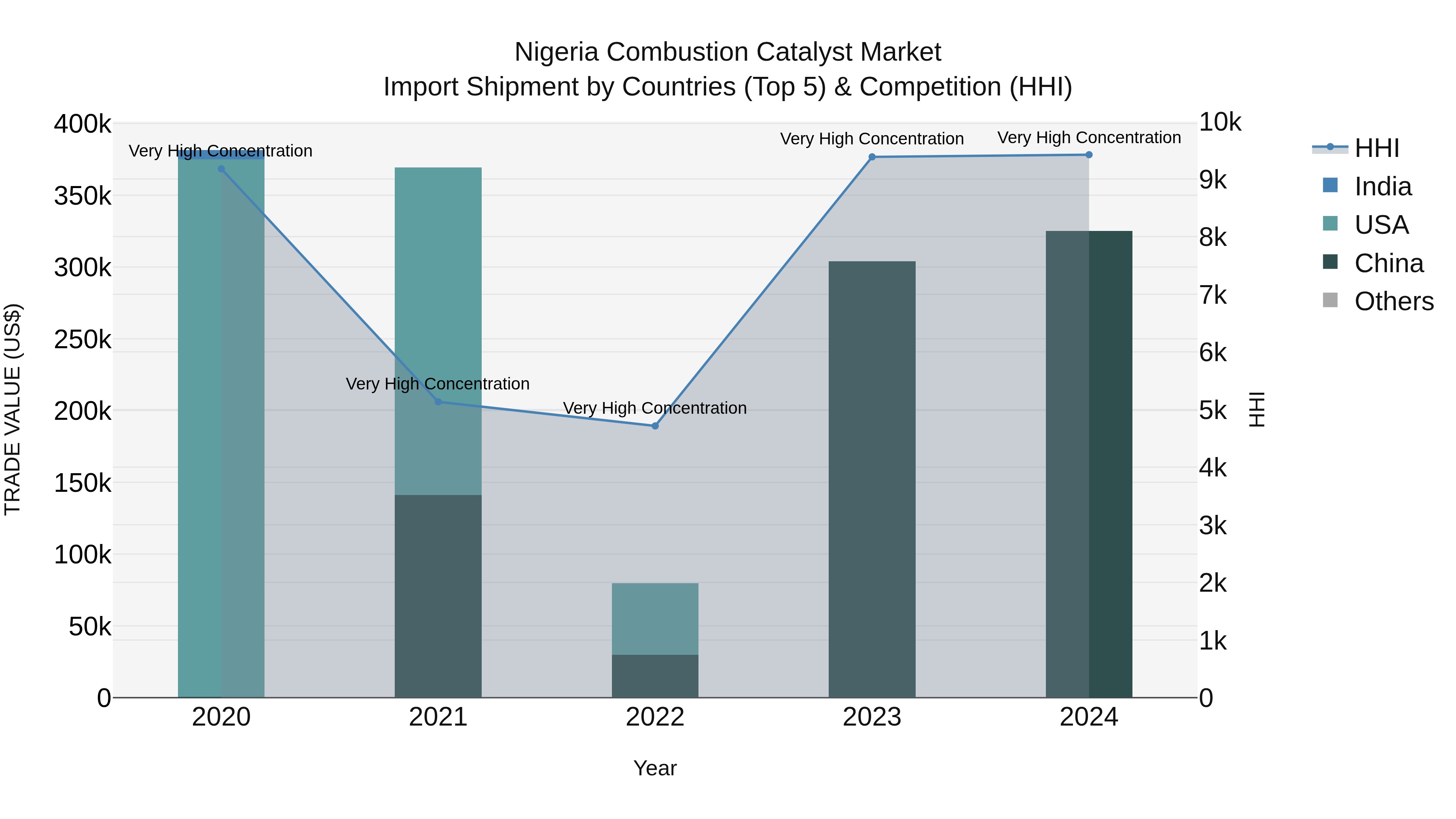 Nigeria Combustion Catalyst Market Top 5 Importing Countries and Market Competition (HHI) Analysis