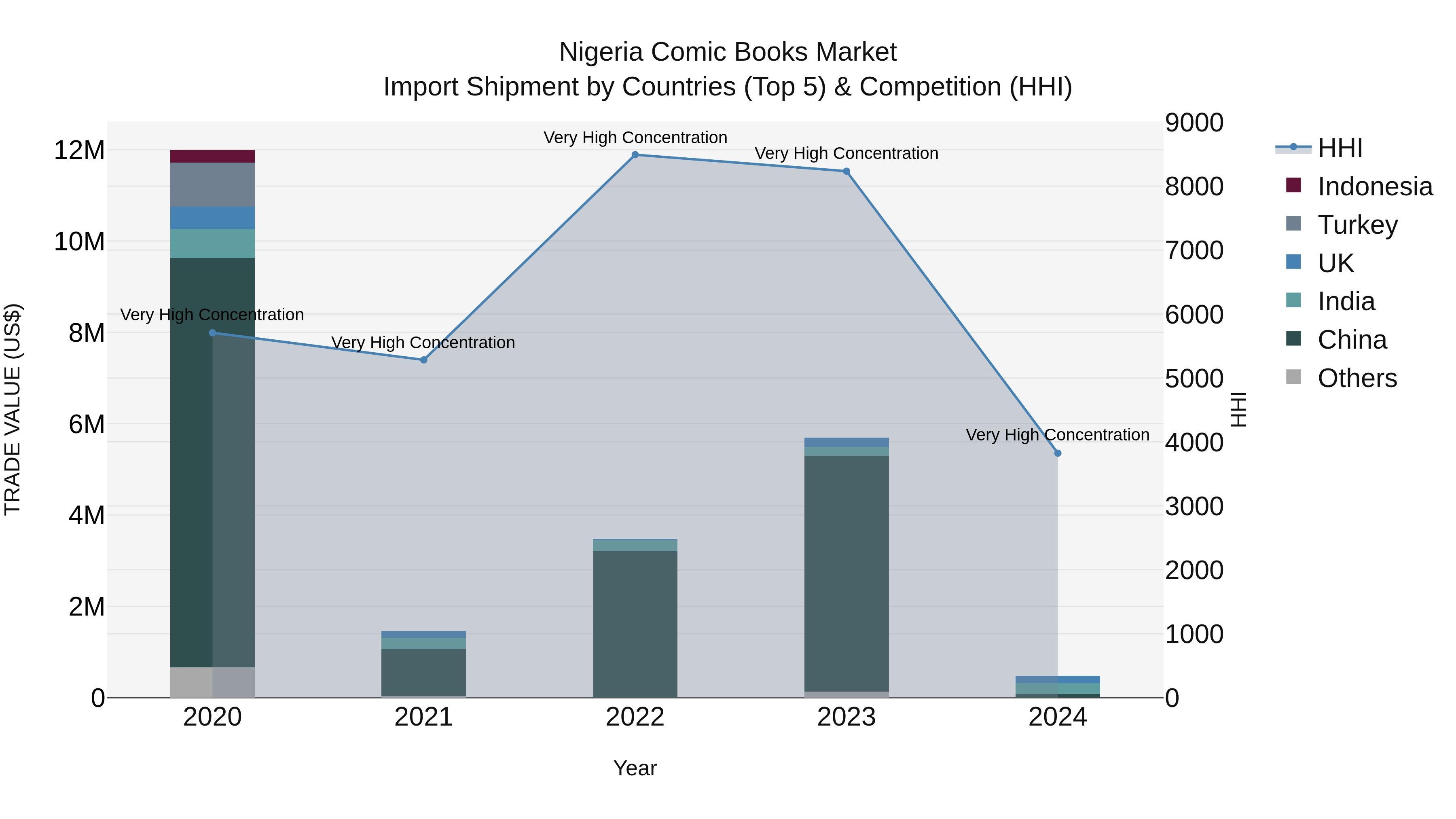 Nigeria Comic Books Market Top 5 Importing Countries and Market Competition (HHI) Analysis
