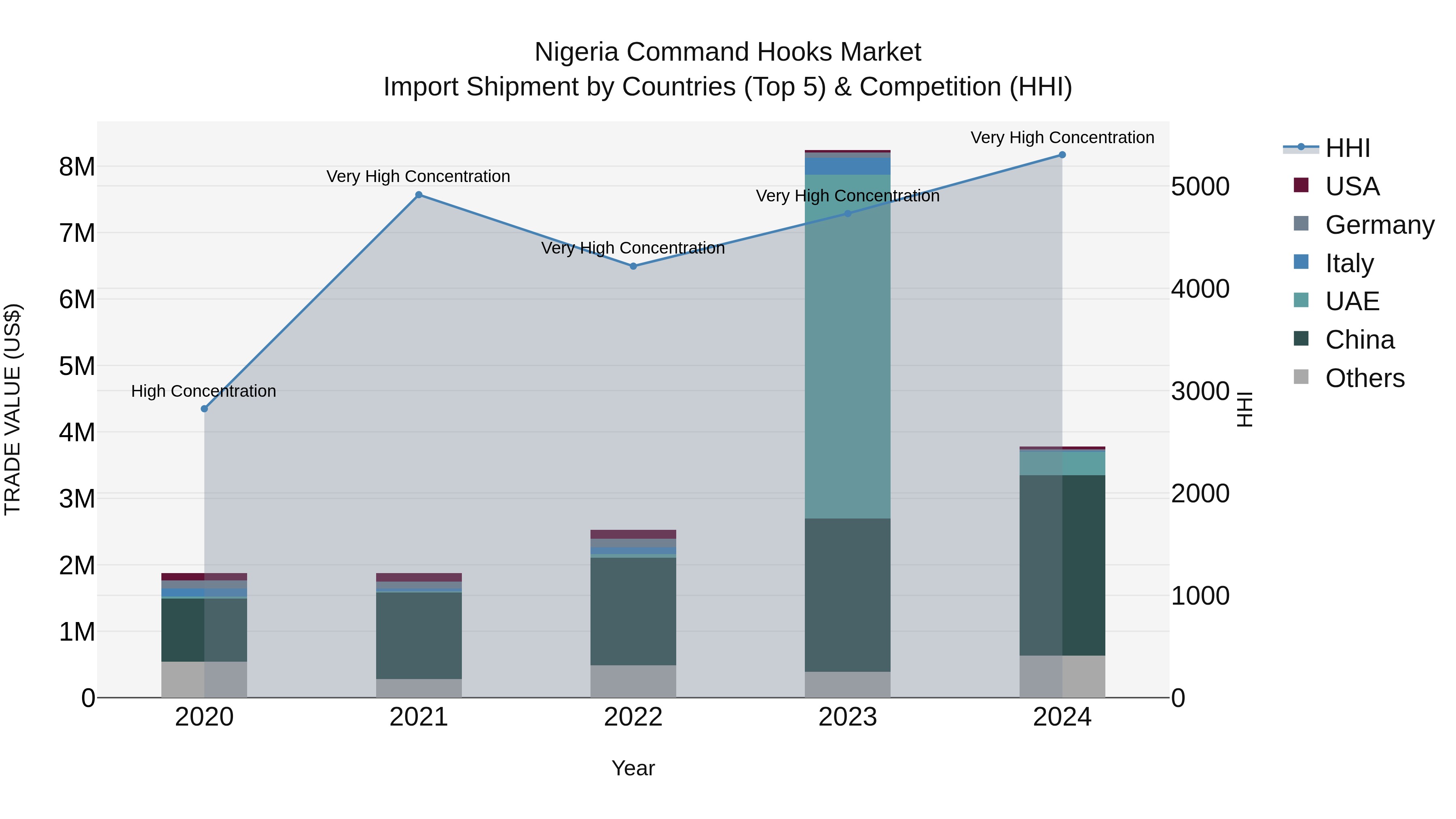 Nigeria Command Hooks Market Top 5 Importing Countries and Market Competition (HHI) Analysis