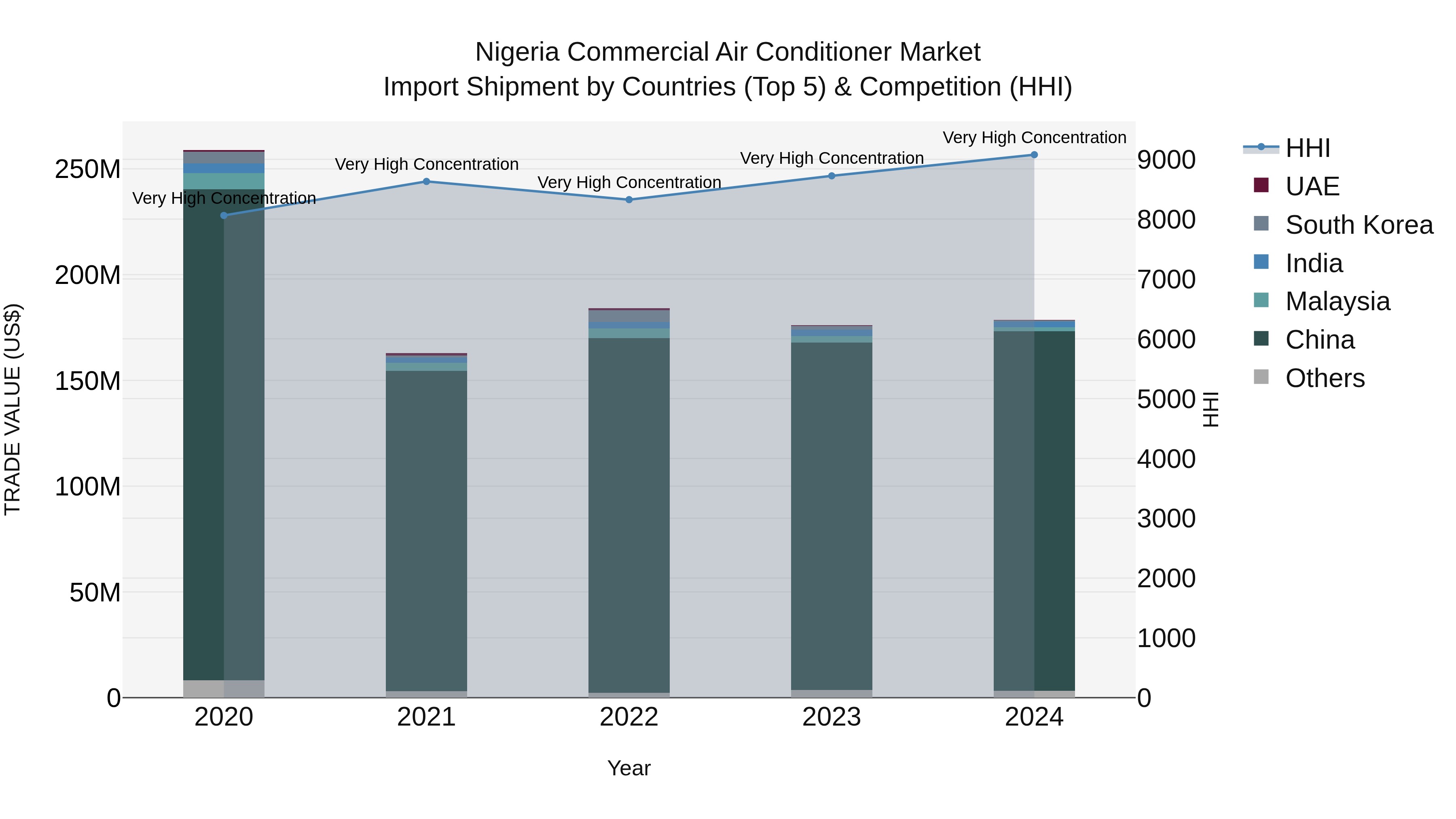 Nigeria Commercial Air Conditioner Market Top 5 Importing Countries and Market Competition (HHI) Analysis