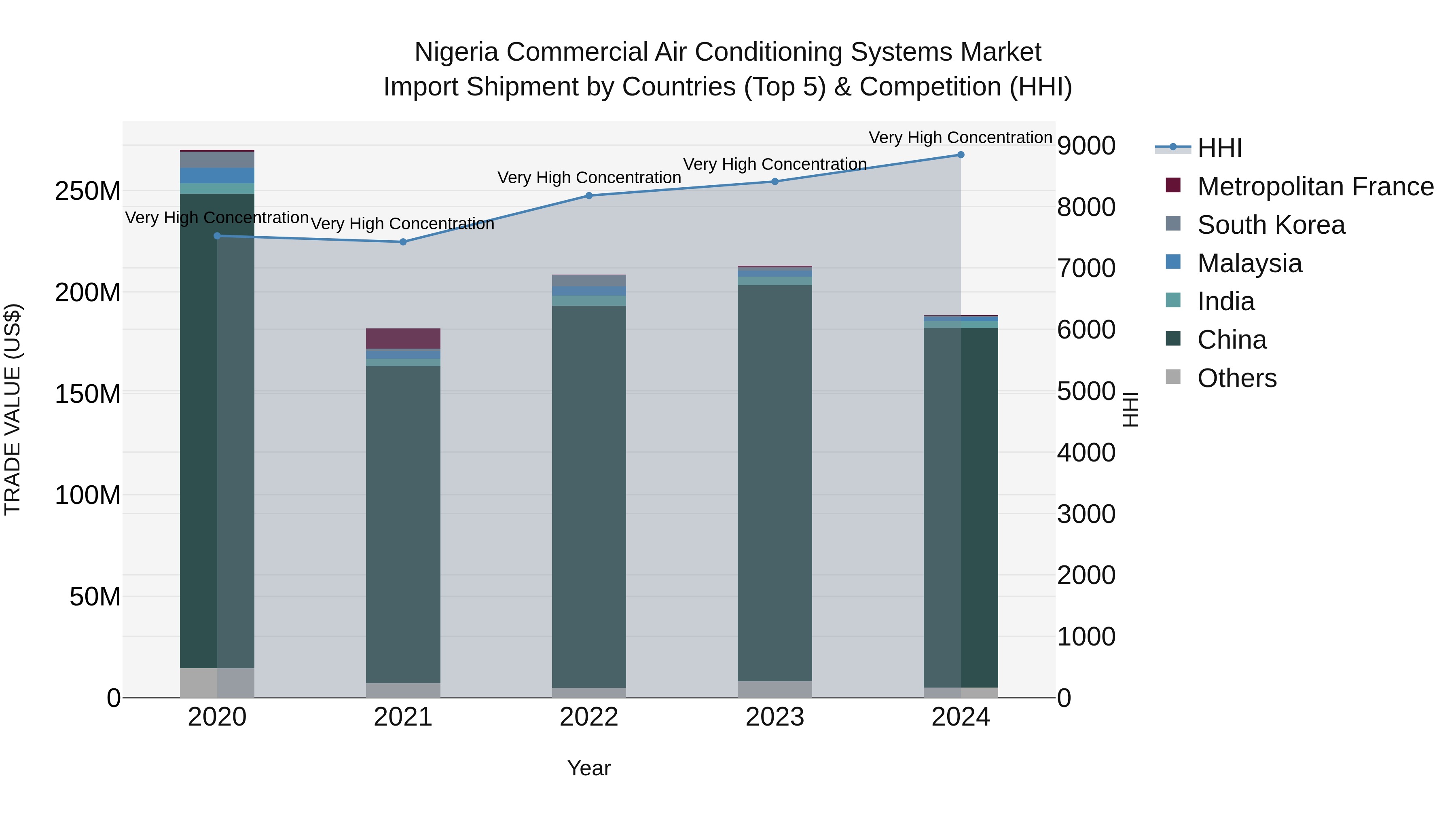 Nigeria Commercial Air Conditioning Systems Market Top 5 Importing Countries and Market Competition (HHI) Analysis