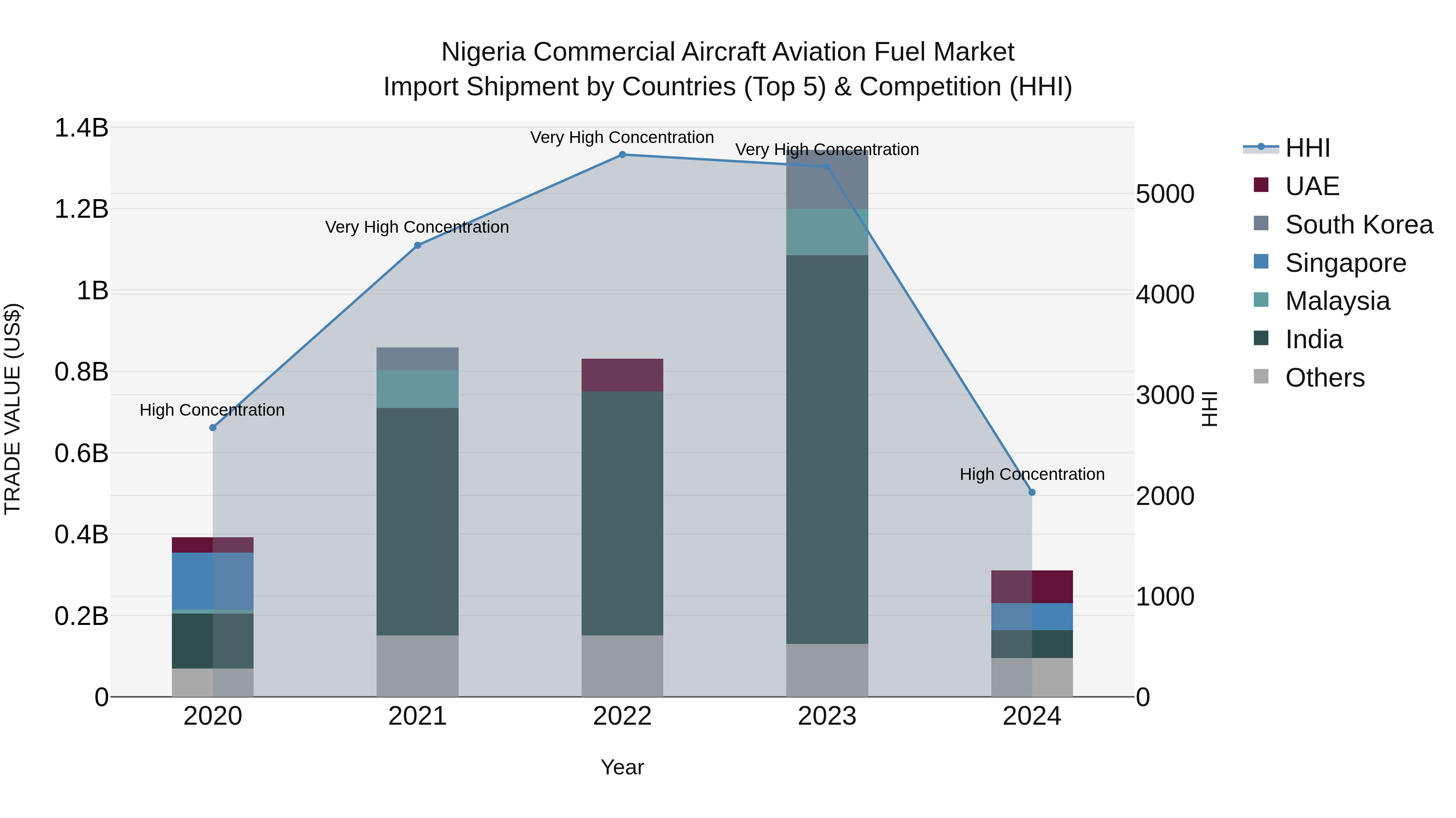 Nigeria Commercial Aircraft Aviation Fuel Market Top 5 Importing Countries and Market Competition (HHI) Analysis