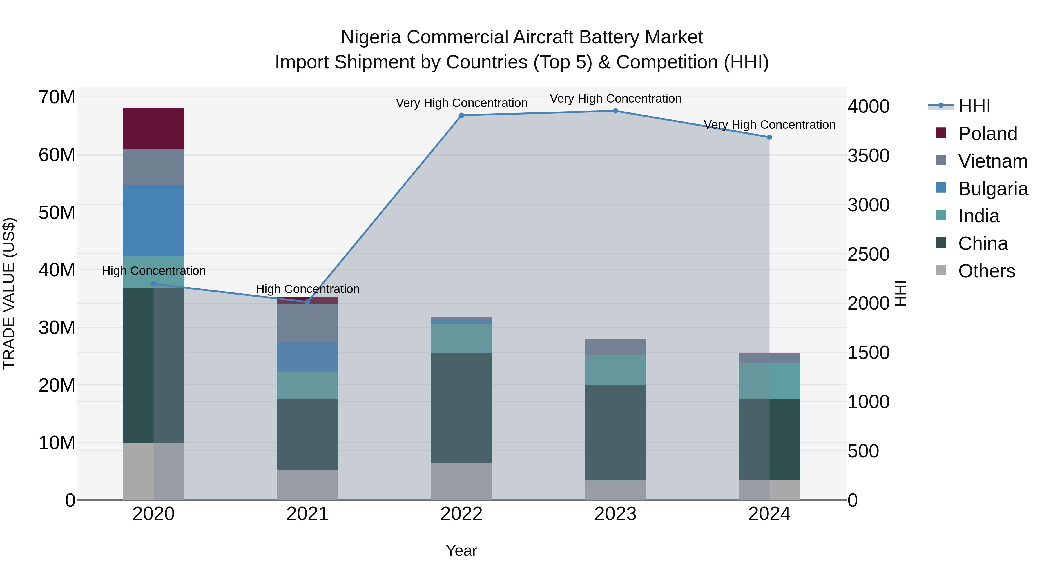 Nigeria Commercial Aircraft Battery Market Top 5 Importing Countries and Market Competition (HHI) Analysis