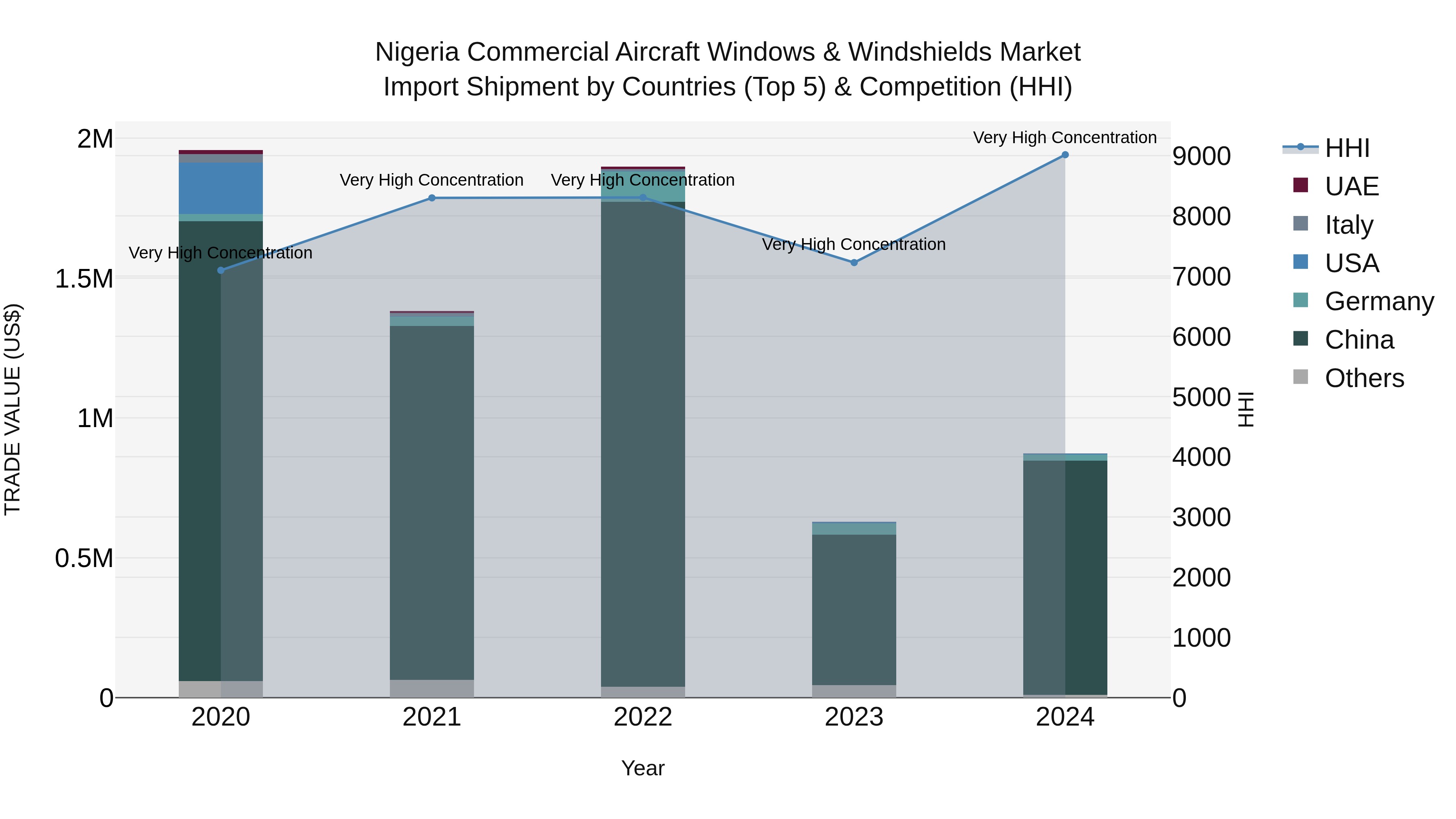 Nigeria Commercial Aircraft Windows & Windshields Market Top 5 Importing Countries and Market Competition (HHI) Analysis