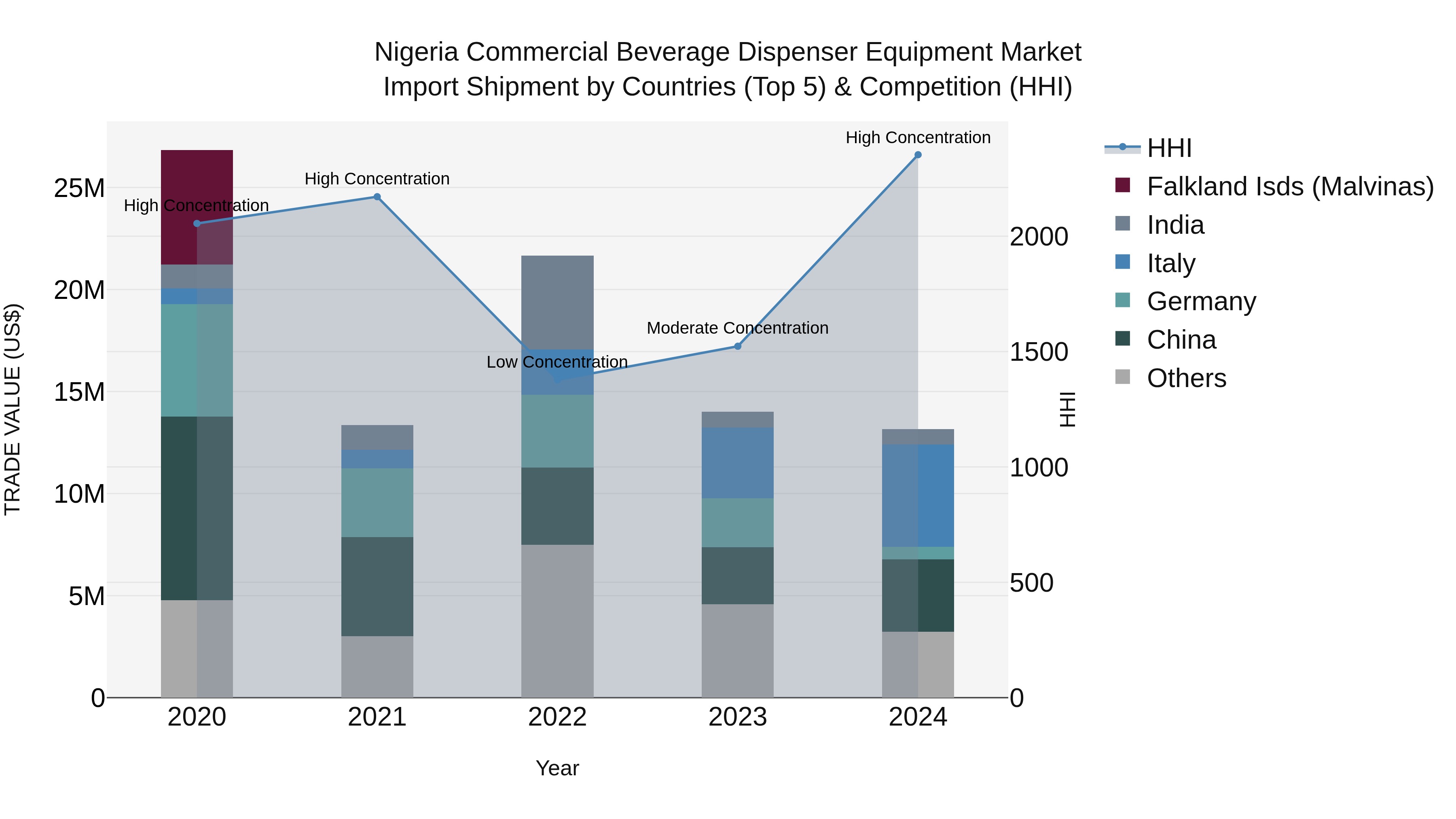 Nigeria Commercial Beverage Dispenser Equipment Market Top 5 Importing Countries and Market Competition (HHI) Analysis