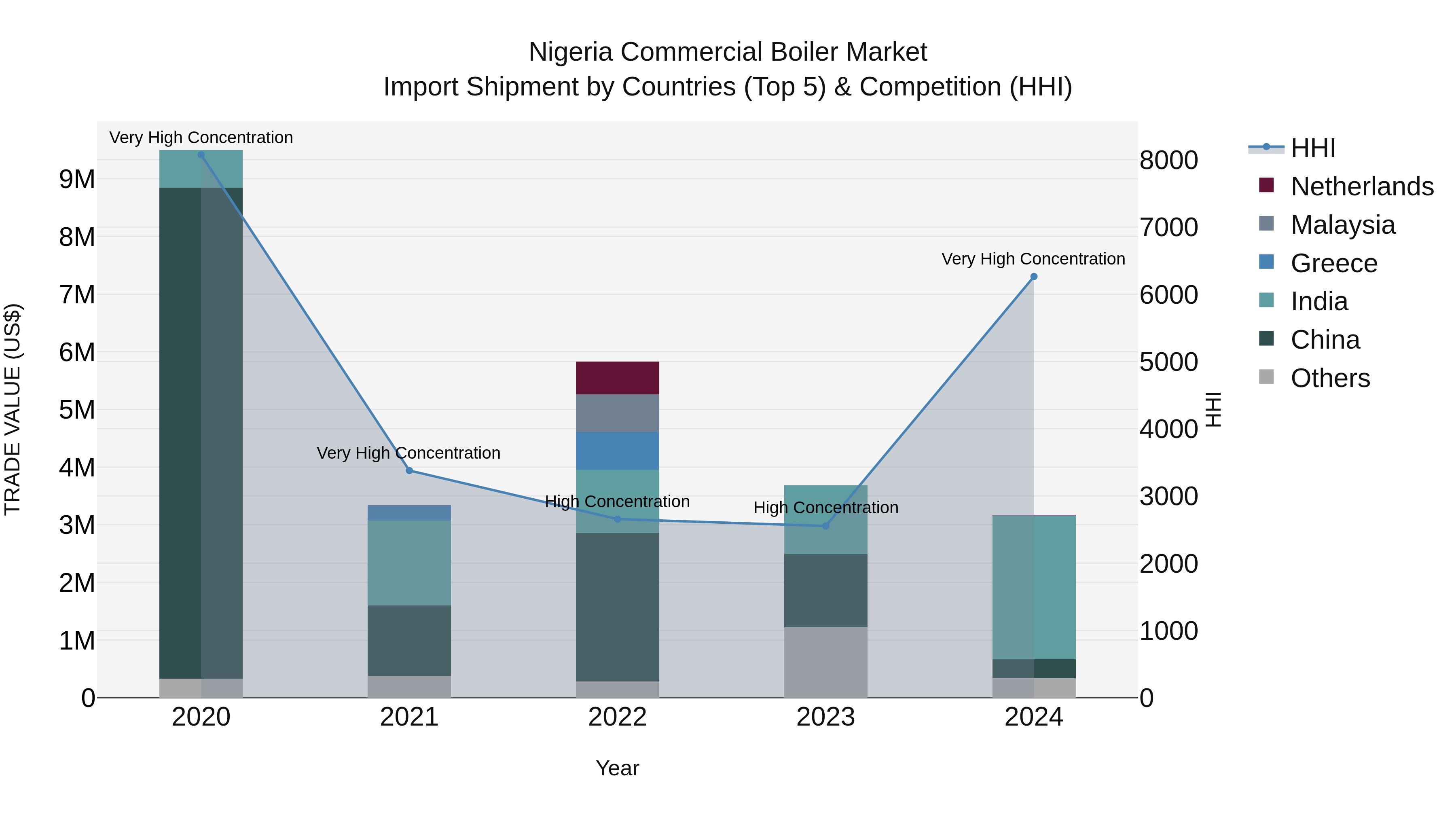 Nigeria Commercial Boiler Market Top 5 Importing Countries and Market Competition (HHI) Analysis