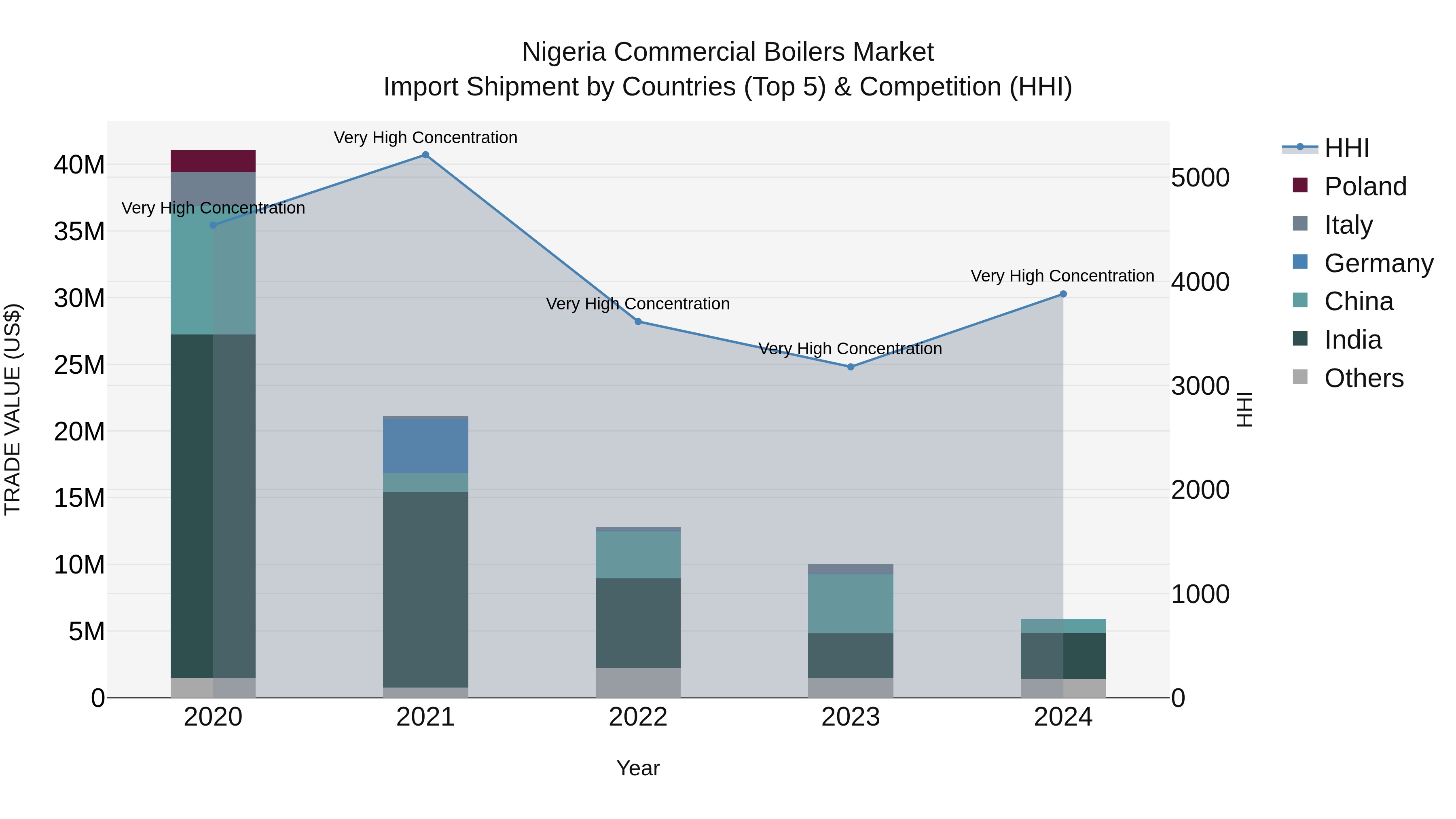 Nigeria Commercial Boilers Market Top 5 Importing Countries and Market Competition (HHI) Analysis