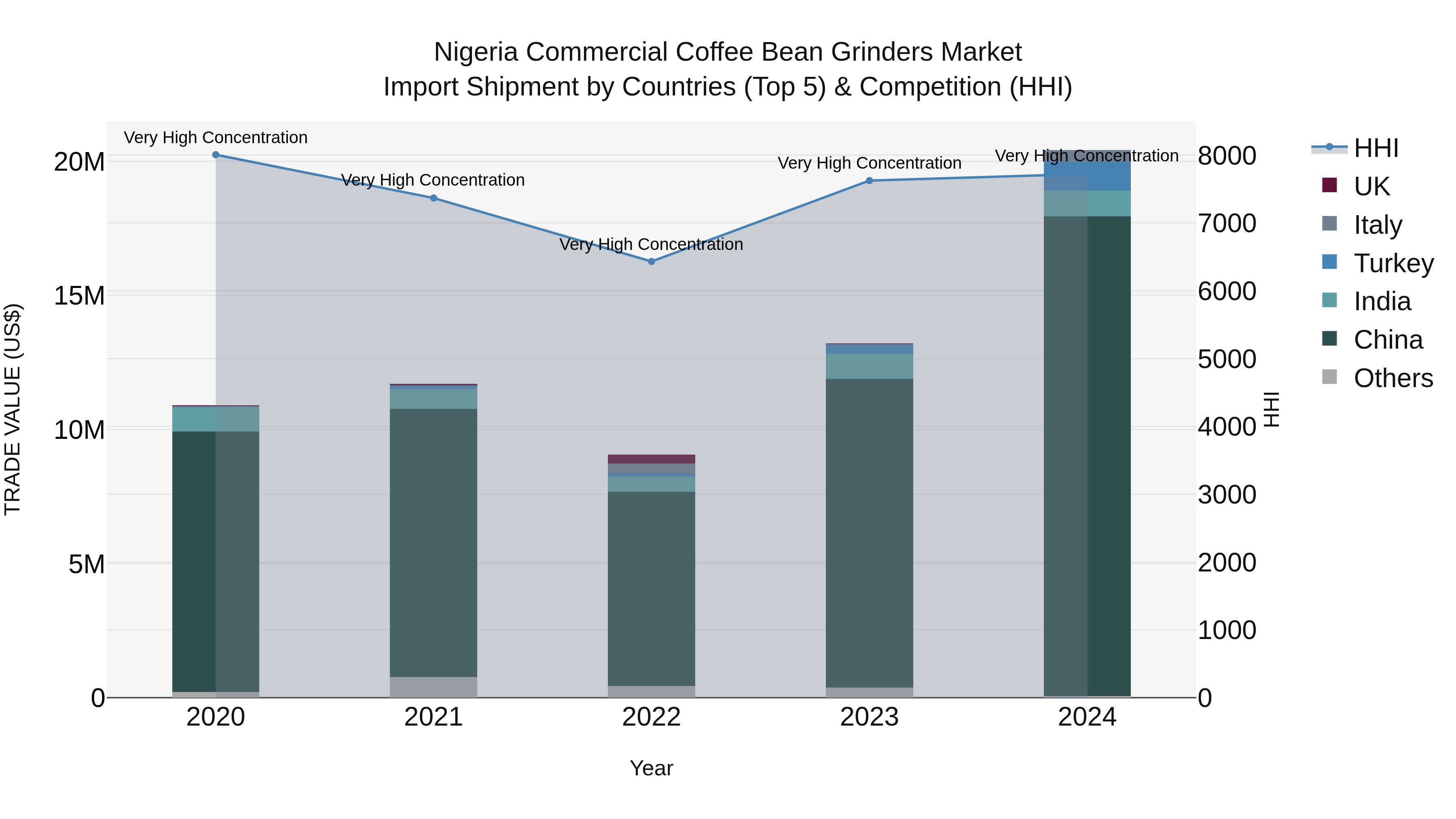 Nigeria Commercial Coffee Bean Grinders Market Top 5 Importing Countries and Market Competition (HHI) Analysis