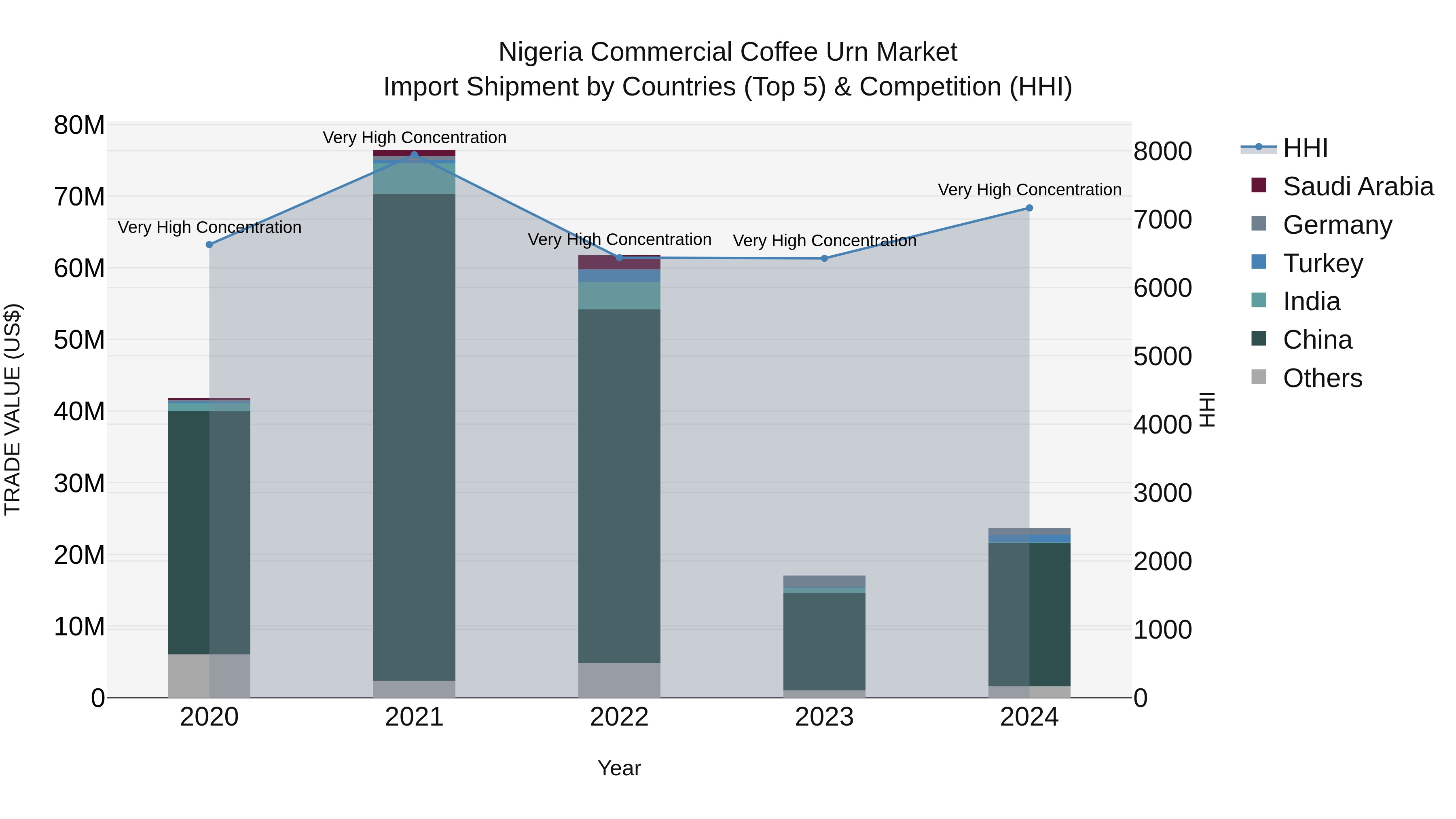 Nigeria Commercial Coffee Urn Market Top 5 Importing Countries and Market Competition (HHI) Analysis