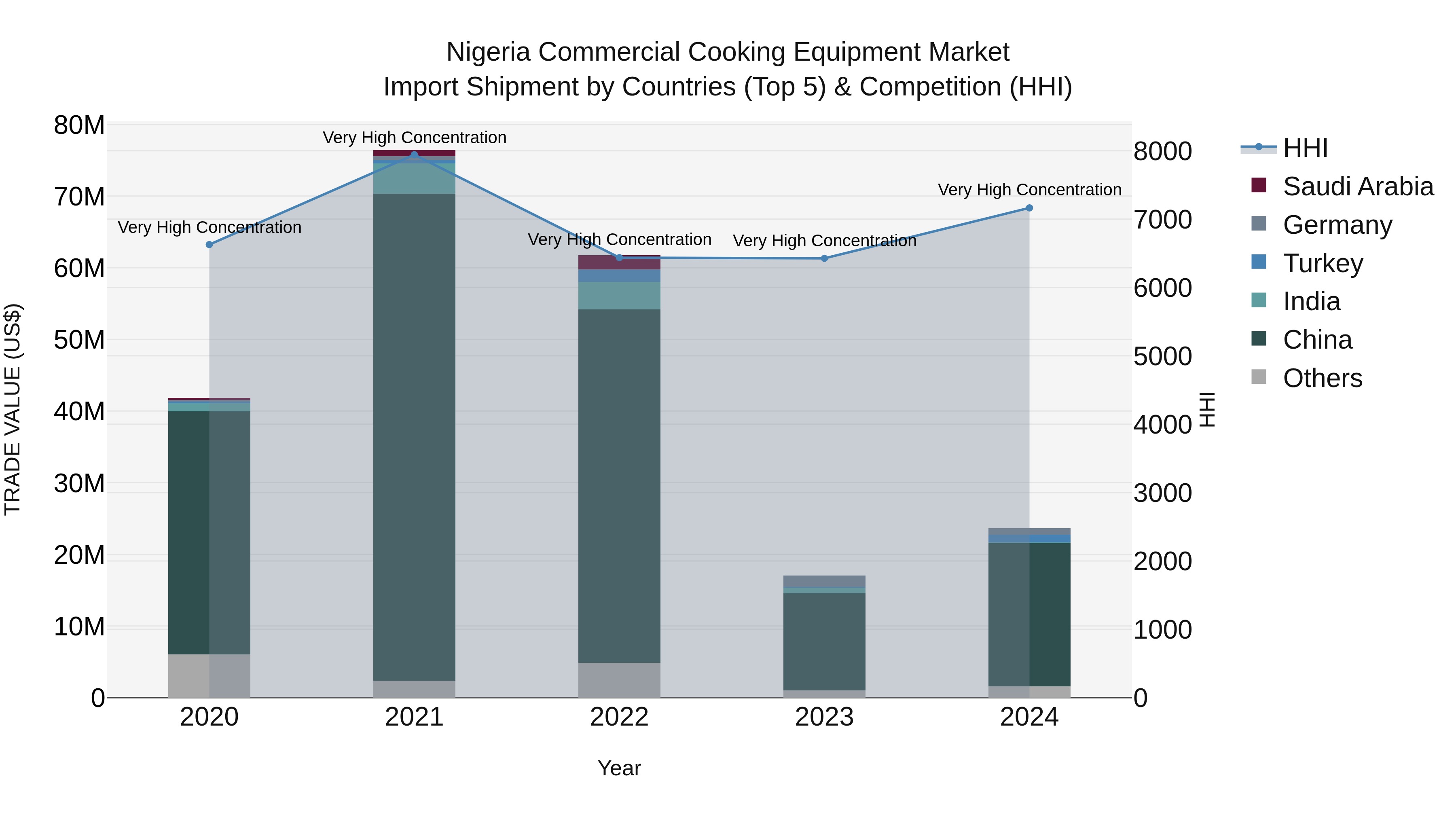 Nigeria Commercial Cooking Equipment Market Top 5 Importing Countries and Market Competition (HHI) Analysis