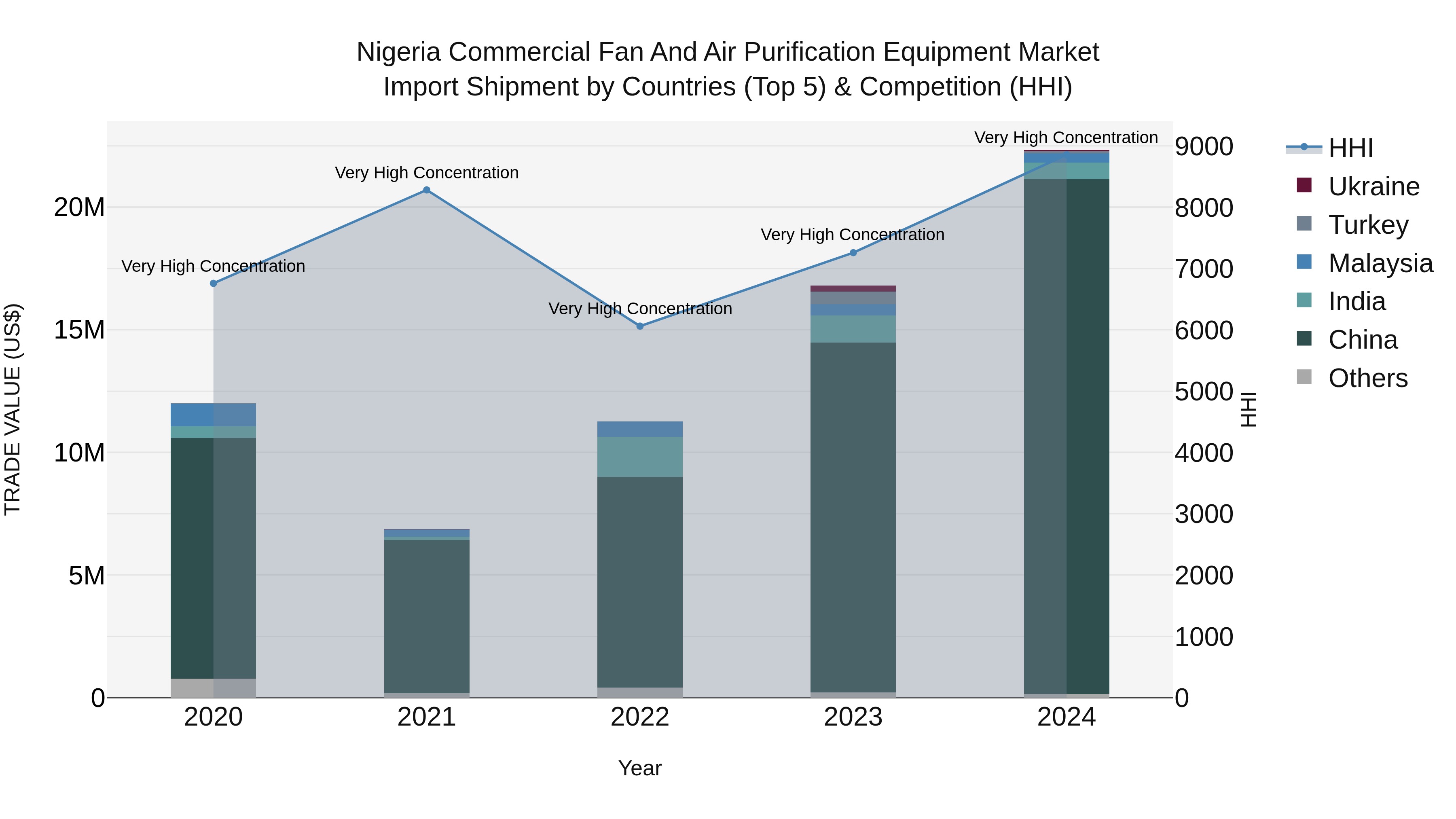 Nigeria Commercial Fan And Air Purification Equipment Market Top 5 Importing Countries and Market Competition (HHI) Analysis