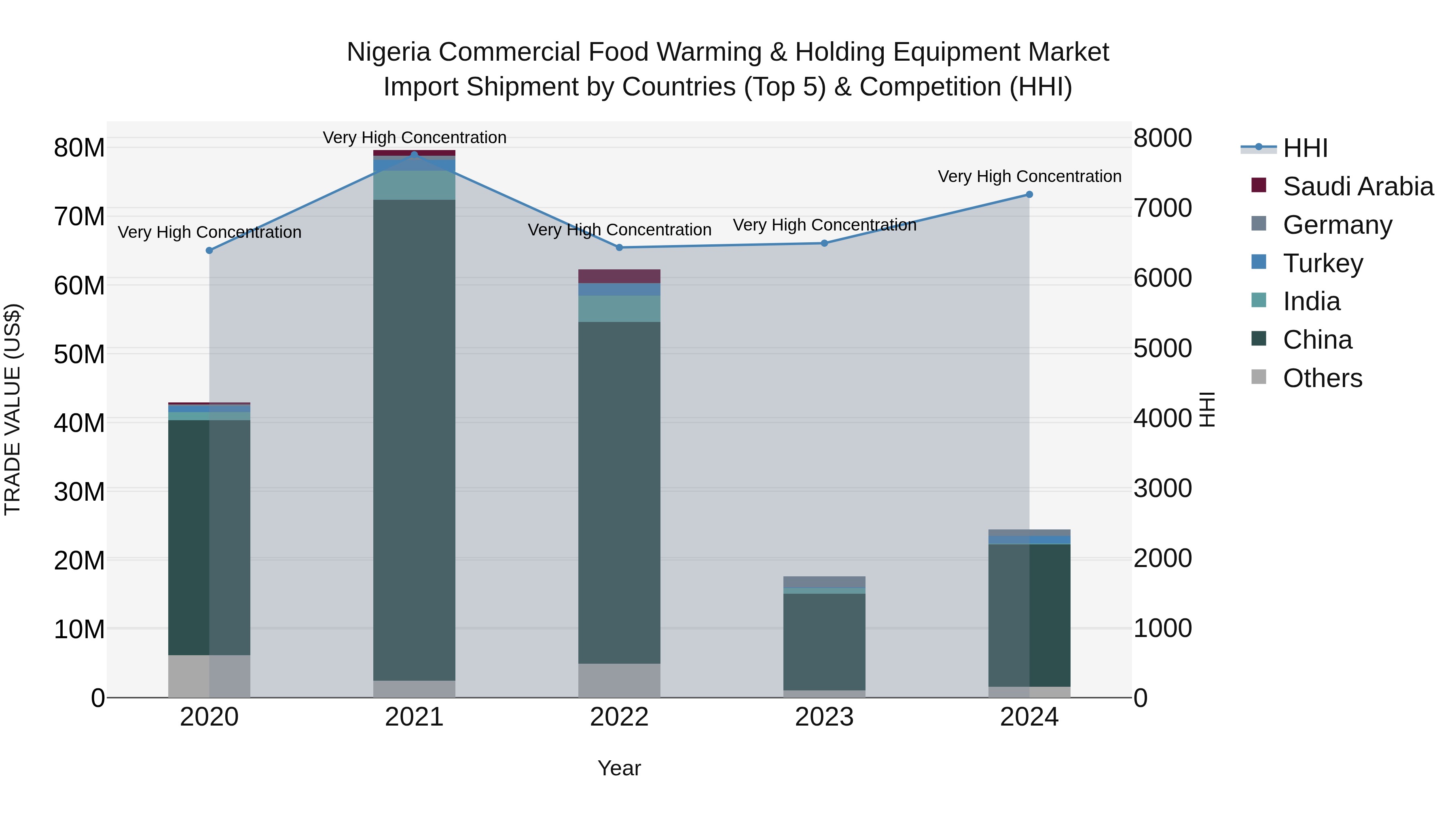 Nigeria Commercial Food Warming & Holding Equipment Market Top 5 Importing Countries and Market Competition (HHI) Analysis