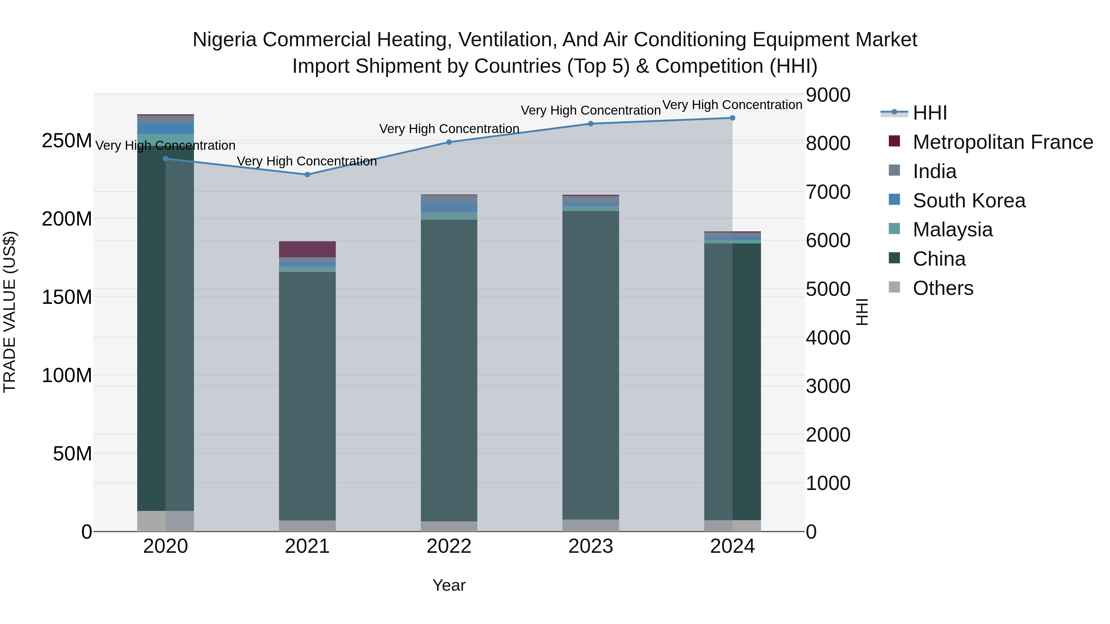 Nigeria Commercial Heating Ventilation And Air Conditioning Equipment Market Top 5 Importing Countries and Market Competition (HHI) Analysis